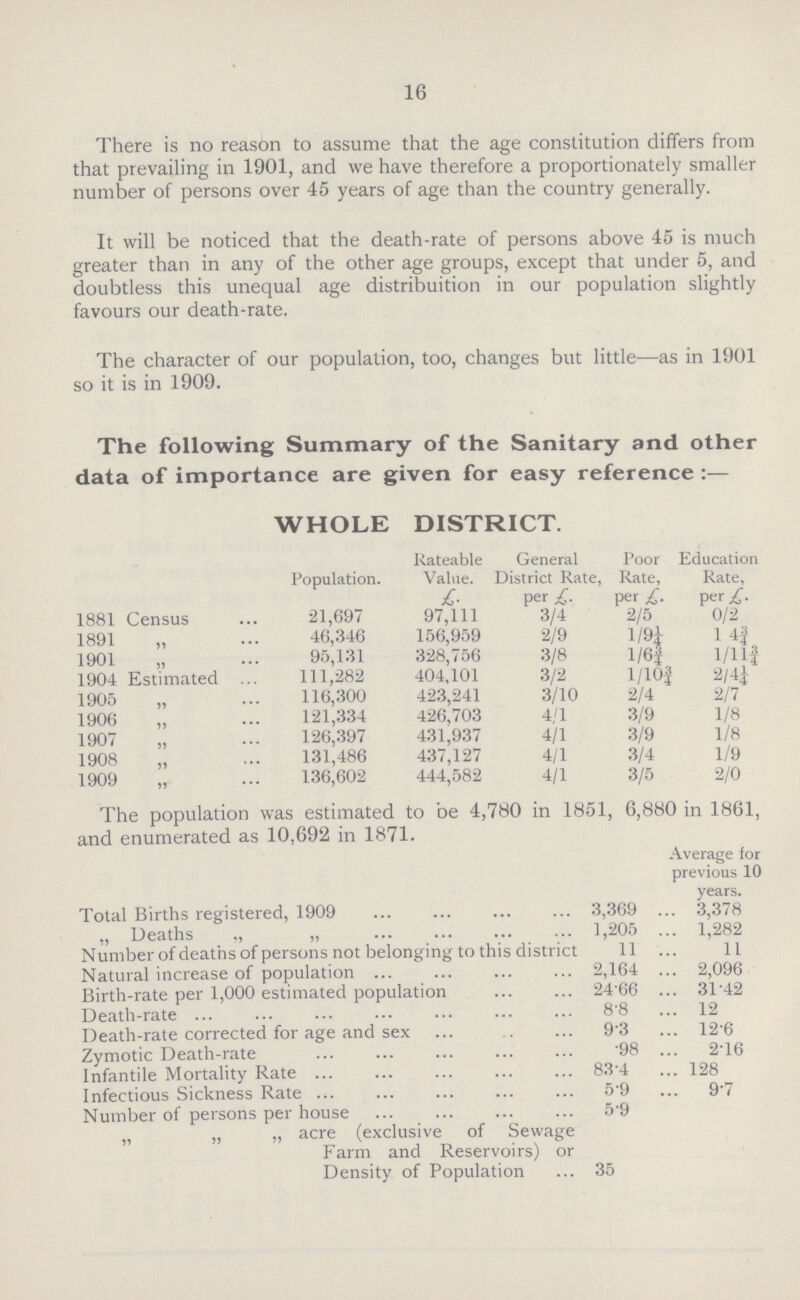 16 There is no reason to assume that the age constitution differs from that prevailing in 1901, and we have therefore a proportionately smaller number of persons over 45 years of age than the country generally. It will be noticed that the death-rate of persons above 45 is much greater than in any of the other age groups, except that under 5, and doubtless this unequal age distribution in our population slightly favours our death-rate. The character of our population, too, changes but little—as in 1901 so it is in 1909. The following Summary of the Sanitary and other data of importance are given for easy reference :— WHOLE DISTRICT. Population. Rateable Value. General District Rate, Poor Rate, Education Rate, £. per £. per £. per £. 1881 Census 21,697 97,111 3/4 2/5 0/2 1891 „ 46,346 156,959 2/9 1/9½ 14¾ 1901„ 95,131 328,756 3/8 l/6¾ 1/11¾ 1904 Estimated 111,282 404,101 3/2 1/10¾ 2/4½ 1905 „ 116,300 423,241 3/10 2/4 2/7 1906 „ 121,334 426,703 4/1 3/9 1/8 1907 „ 126,397 431,937 4/1 3/9 1/8 1908 „ 131,486 437,127 4/1 3/4 1/9 1909 „ 136,602 444,582 4/1 3/5 2/0 The population was estimated to be 4,780 in 1851, 6,880 in 1861, and enumerated as 10,692 in 1871. Average for previous 10 years. Total Births registered, 1909 3,369 3,378 ,, Deaths ,, „ 1,205 1,282 Number of deaths of persons not belonging to this district 11 11 Natural increase of population 2,164 2,096 Birth-rate per 1,000 estimated population 24.66 31.42 Death-rate 8.8 12 Death-rate corrected for age and sex 9.3 12.6 Zymotic Death-rate .98 2.16 Infantile Mortality Rate 83.4 128 Infectious Sickness Rate 5.9 9.7 Number of persons per house 5.9 „ „ „ acre (exclusive of Sewage Farm and Reservoirs) or Density of Population 35