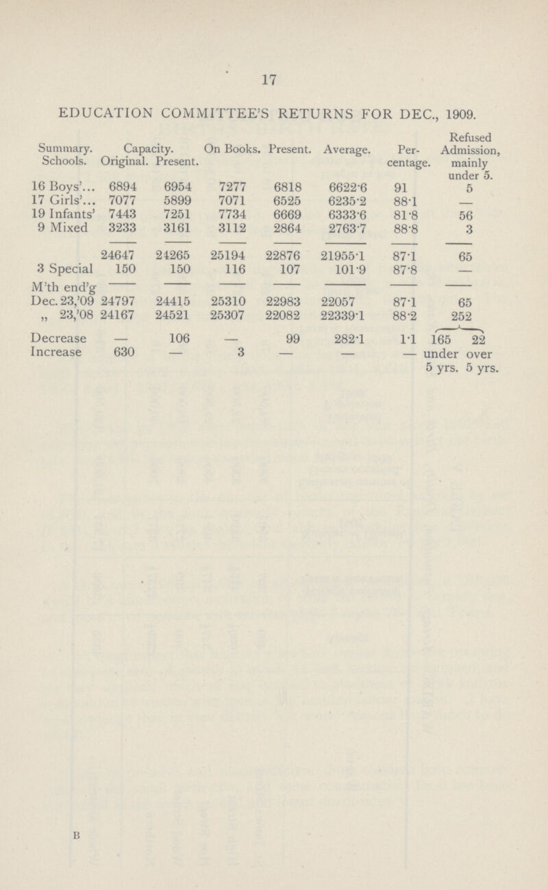 17 EDUCATION COMMITTEE'S RETURNS FOR DEC., 1909. Summary. Schools. Capacity. On Books Present. Average. Per centage Refused Admission, mainly under 5. Original. Present. 16 Boys'. 6894 6954 7277 6818 6622.6 91 5 17 Girls'. 7077 5899 7071 6525 6235.2 88.1 - 19 Infants' 7443 7251 7734 6669 6333.6 81.8 56 9 Mixed 3233 3161 3112 2864 2763.7 88.8 3 24647 24265 25194 22876 21955.1 87.1 65 3 Special 150 150 116 107 101.9 87.8 — M'th end'g Dec. 23,'09 24797 24415 25310 22983 22057 87.1 65 „ 23,'08 24167 24521 25307 22082 22339.1 88.2 252 Decrease - 106 - 99 282.1 1.1 165 22 Increase 630 3 — under 5 yrs. over 5 yrs. b