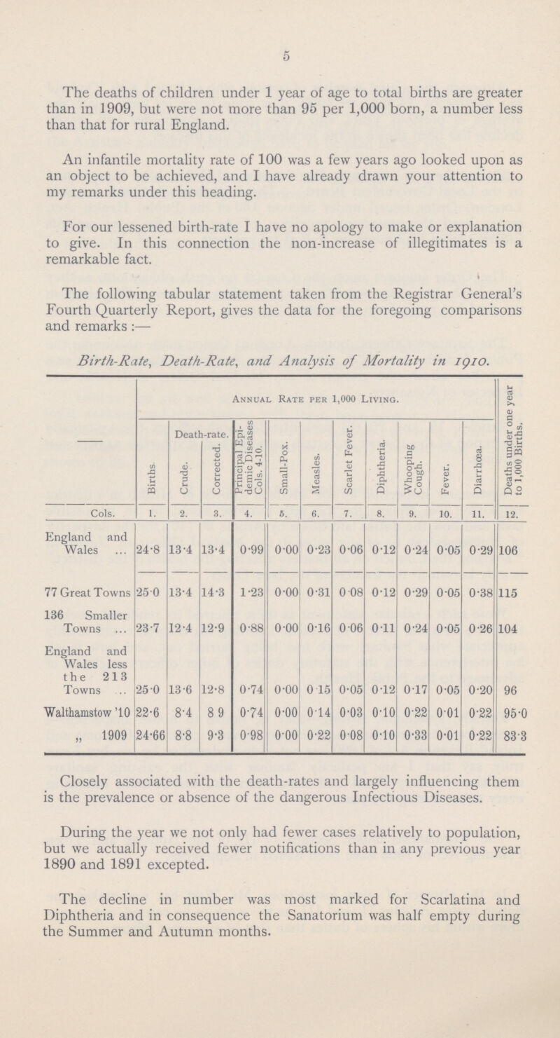 5 The deaths of children under 1 year of age to total births are greater than in 1909, but were not more than 95 per 1,000 born, a number less than that for rural England. An infantile mortality rate of 100 was a few years ago looked upon as an object to be achieved, and I have already drawn your attention to my remarks under this heading. For our lessened birth-rate I have no apology to make or explanation to give. In this connection the non-increase of illegitimates is a remarkable fact. The following tabular statement taken from the Registrar General's Fourth Quarterly Report, gives the data for the foregoing comparisons and remarks :— Birth-Rate, Death-Rate, and Analysis of Mortality in igio. - Annual Rate per 1,000 Living. Deaths under one year to 1,000 Births. Births Death-rate. Principal Epi demic Diseases Cols. 4-10. Small-Pox. Measles. Scarlet Fever. Diphtheria. Whooping Cough. Fever. Diarrhoea. Crude. Corrected. Cols. 1. 2. 3. 4. 5. 6. 7. 8. 9. 10. 11. 12. England and Wales 24.8 13.4 13.4 0.99 o.oo 0.23 0.06 0.12 0.24 0.05 0.29 106 77 Great Towns 25.0 13.4 14.3 1.23 o.oo 0.31 0.08 0.12 0.29 0.05 0.38 115 136 Smaller Towns 23.7 12.4 12.9 0.88 o.oo 016 0.06 0.11 0.24 0.05 0.26 104 England and Wales less the 213 Towns 25.0 13.6 12.8 0.74 o.oo 0 15 0.05 0.12 0.17 0.05 0.20 96 Walthamstow '10 22.6 8.4 8.9 0.74 o.oo 0.14 0.03 0.10 0.22 0.01 0.22 95.0 „ 1909 24.66 8.8 9.3 0.98 o.oo 0.22 0.08 0.10 0.33 0.01 0.22 83.3 Closely associated with the death-rates and largely influencing them is the prevalence or absence of the dangerous Infectious Diseases. During the year we not only had fewer cases relatively to population, but we actually received fewer notifications than in any previous year 1890 and 1891 excepted. The decline in number was most marked for Scarlatina and Diphtheria and in consequence the Sanatorium was half empty during the Summer and Autumn months.