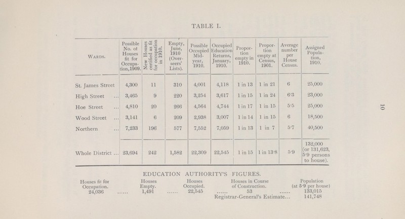 10 TABLE I. Wards. Possible No. ot Houses fit for Occupa tion, 1909. New Houses certified as fit for occupation in 1910. Empty, Tune, 1910 (Over seers' Lists). Possible Occupied Mid year, 1910. Occupied Education Returns, January, 1910. Propor tion empty in 1910. Propor tion empty at Census, 1901. Average number per House Census. Assigned Popula tion, 1910. St. James Street 4,300 11 310 4,001 4,118 1 in 13 1 in 21 6 25,000 High Street 3,465 9 220 3,254 3,617 1 in 15 1 in 24 63 23,000 Hoe Street 4,810 20 266 4,564 4,744 1 in 17 1 in 15 5.5 25,000 Wood Street 3,141 6 209 2,938 3,007 1 in 14 1 in 15 6 18,500 Northern 7,233 196 577 7,552 7,059 1 in 13 1 in 7 5.7 40,500 Whole District 23,694 242 1,582 22,309 22,545 1 in 15 1 in 13.8 5.9 132,000 (or 131,623, 5.9 persons to house). EDUCATION AUTHORITY'S FIGURES. Houses fit for Occupation. Houses Empty. Houses Occupied. Houses in Course of Construction. Population (at 5 9 per house) 24,036 1,491 22,545 53 133,015 Registrar-General's Estimate 141,748