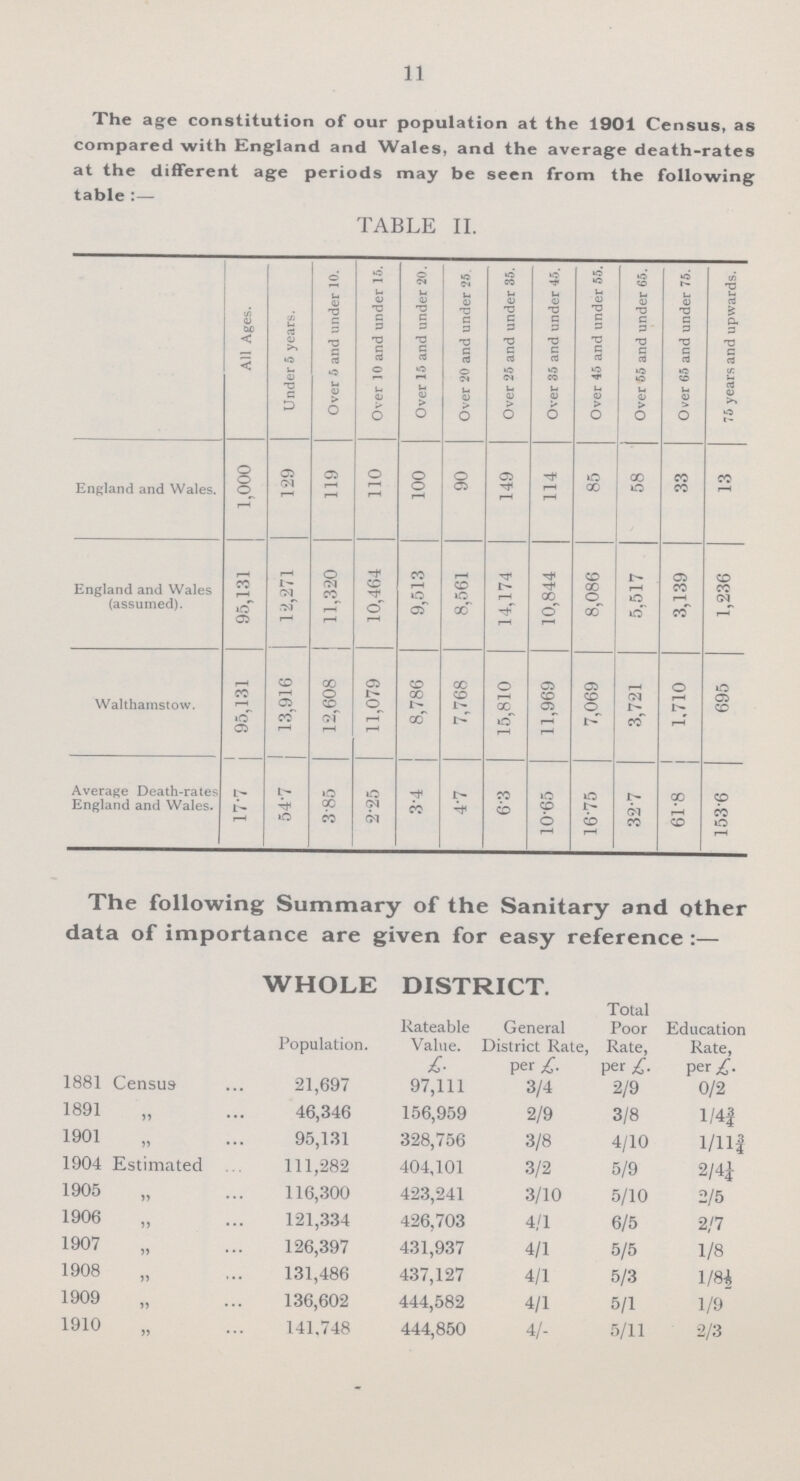 11 The age constitution of our population at the 1901 Census, as compared with England and Wales, and the average death-rates at the different age periods may be seen from the following table :— TABLE II. All Ages. Under 5 years. Over 5 and under 10. Over 10 and under 15. Over 15 and under 20. Over 20 and under 25. Over 25 and under 35. Over 35 and under 45. Over 45 and under 55. Over 65 and under 65. Over 65 and under 75. 75 years and upwards. England and Wales. 1,000 129 119 110 100 90 149 114 85 58 33 13 England and Wales (assumed). 95,131 12,271 11,320 10,464 9,513 8,561 14,174 10,844 8,086 5,517 3,139 1,236 Walthamstow. 95,131 13,916 12,608 11,079 8,786 7,768 15,810 11,969 7,069 3,721 1,710 695 Average Death-rates England and Wales. 17.7 54.7 3.85 2.25 3.4 4.7 6.3 10.65 16.75 32.7 61.8 153.6 The following Summary of the Sanitary and other data of importance are given for easy reference:— WHOLE DISTRICT. Population. Rateable Value. General District Rate, Total Poor Rate, Education Rate, £. per £. per £. per £. 1881 Census 21,697 97,111 3/4 2/9 0/2 1891 „ 46,346 156,959 2/9 3/8 l/4¾ 1901 „ 95,131 328,756 3/8 4/10 1/11¾ 1904 Estimated 111,282 404,101 3/2 5/9 2/4¼ 1905 „ 116,300 423,241 3/10 5/10 2/5 1906 „ 121,334 426,703 4/1 6/5 2/7 1907 „ 126,397 431,937 4/1 5/5 1/8 1908 „ 131,486 437,127 4/1 5/3 1/8½ 1909 „ 136,602 444,582 4/1 5/1 1/9 1910 „ 141,748 444,850 4/- 5/11 2/3