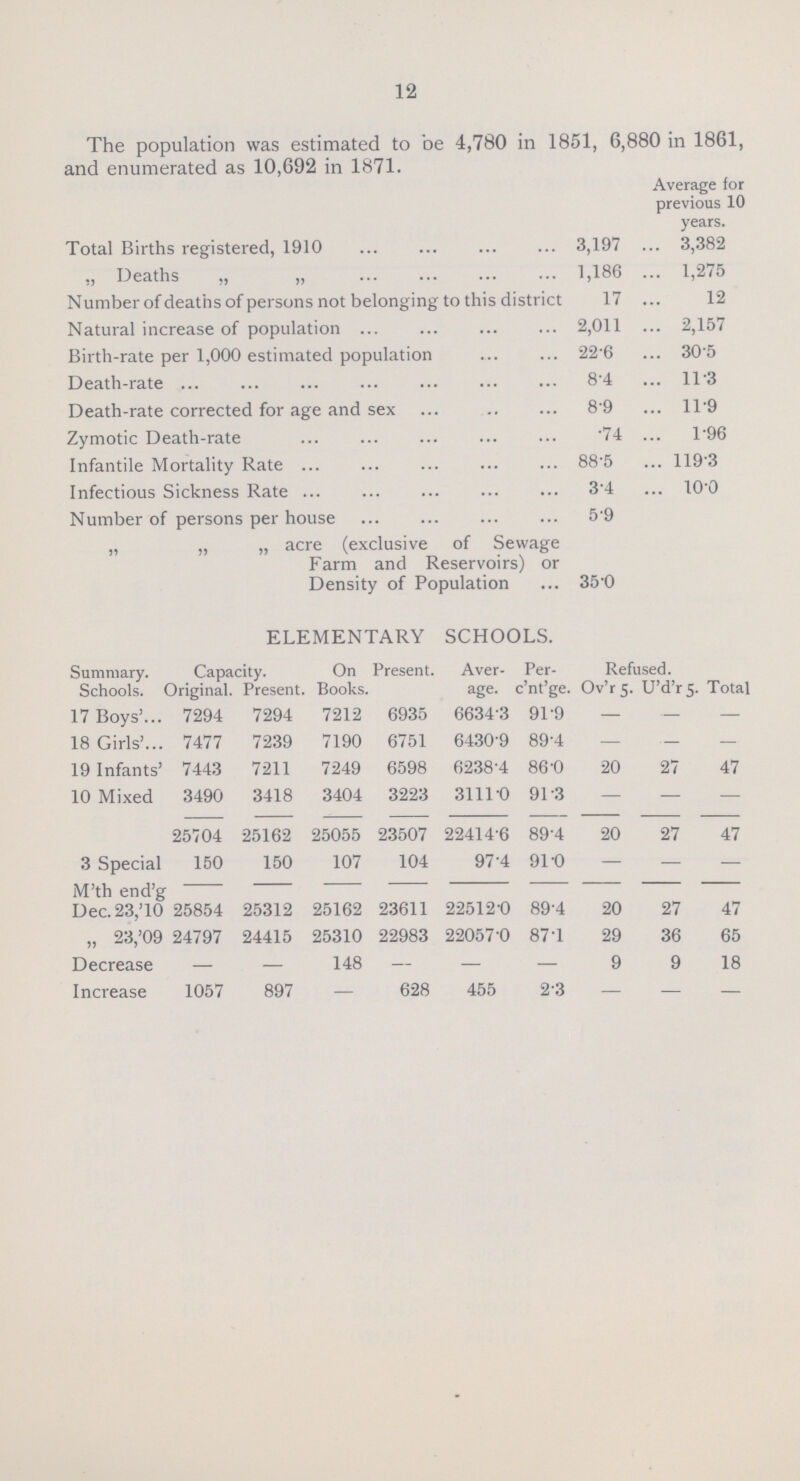 12 The population was estimated to be 4,780 in 1851, 6,880 in 1861, and enumerated as 10,692 in 1871. Average for previous 10 years. Total Births registered, 1910 3,197 3,382 „ Deaths „ „ 1,186 1,275 Number of deaths of persons not belonging to this district 17 12 Natural increase of population 2,011 2,157 Birth-rate per 1,000 estimated population 22.6 305 Death-rate 8.4 11.3 Death-rate corrected for age and sex 8.9 11.9 Zymotic Death-rate .74 196 Infantile Mortality Rate 88.5 1193 Infectious Sickness Rate 3.4 10.0 Number of persons per house 5.9 „ „ „ acre (exclusive of Sewage Farm and Reservoirs) or Density of Population 35.0 ELEMENTARY SCHOOLS. Summary. Capacity. On Books. Present. Aver age. Per c'nt'ge. Refused. Schools. Original. Present. Ov'r 5. U'd'r 5. Total 17 Boys' 7294 7294 7212 6935 6634.3 91.9 — — — 18 Girls' 7477 7239 7190 6751 64309 89.4 — — — 19 Infants' 7443 7211 7249 6598 6238.4 86.0 20 27 47 10 Mixed 3490 3418 3404 3223 3111.0 91.3 — — — 25704 25162 25055 23507 22414.6 89.4 20 27 47 3 Special 150 150 107 104 97.4 91.0 — — — M'th end'g — — — — — — — — — Dec. 23,'10 25854 25312 25162 23611 22512.0 89.4 20 27 47 „ 23,'09 24797 24415 25310 22983 22057.0 87.1 29 36 65 Decrease — — 148 — — — 9 9 18 Increase 1057 897 — 628 455 2.3 — — —