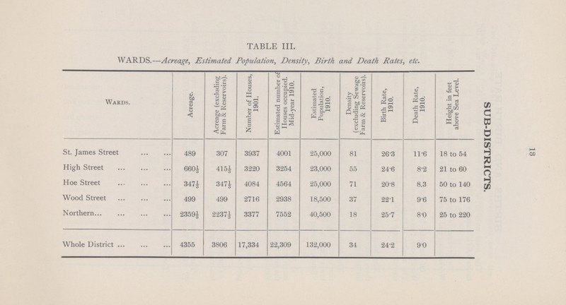 18 SUB-DISTRICTS. TABLE III. WARDS.—Acreage, Estimated Population, Density, Birth and Death Rates, etc. Wards. Acreage. Acreage (excluding Farm & Reservoirs). Number of Houses, 1901. Estimated number of Houses occupied. Mid-year 1910. Estimated Population, 1910. Density (excluding Sewage Farm & Reservoirs). Birth Rate, 1910. Death Rate, 1910. Height in feet above Sea Level. St. James Street 489 307 3937 4001 25,000 81 26.3 11.6 18 to 54 High Street 6601/3 4151/3 3220 3254 23,000 55 24.6 8.2 21 to 60 Hoe Street 3471/3 3471/3 4084 4564 25,000 71 20.8 8.3 50 to 140 Wood Street 499 499 2716 2938 18,500 37 22.1 9.6 75 to 176 Northern 23591/3 22371/3 3377 7552 40,500 18 25.7 8.0 25 to 220 Whole District 4355 3806 17,334 22,309 132,000 34 24.2 9.0