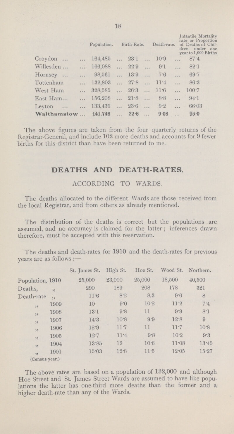 18  Population. Birth-Rate. Death-rate. Infantile Mortality rate or Proportion of Deaths of Chil dren under one year to 1,000 Births Croydon 164,485 23.1 10.9 87.4 Willesden 166,088 22.9 9.1 82.1 Hornsey 98,561 13.9 7.6 69.7 Tottenham 132,803 27.8 11.4 86.3 West Ham 328,585 26.3 11.6 100.7 East Ham 156,208 21.8 8.8 94.1 Leyton 133,436 23.6 9.2 66.03 Walthamstow 141,748 22.6 9.08 95.0 The above figures are taken from the four quarterly returns of the Registrar-General, and include 102 more deaths and accounts for 9 fewer births for this district than have been returned to me. DEATHS AND DEATH-RATES. ACCORDING TO WARDS. The deaths allocated to the different Wards are those received from the local Registrar, and from others as already mentioned. The distribution of the deaths is correct but the populations are assumed, and no accuracy is claimed for the latter; inferences drawn therefore, must be accepted with this reservation. The deaths and death-rates for 1910 and the death-rates for previous years are as follows:— St. James St. High St. Hoe St. Wood St. Northern. Population, 1910 25,000 23,000 25,000 18,500 40,500 Deaths, 290 189 208 178 321 Death-rate 11.6 8.2 8.3 9.6 8 „ 1909 10 9.0 10.2 11.2 7.4 „ 1908 13.1 9.8 11 9.9 8.1 „ 1907 14.3 10.8 9.9 12.8 9 „ 1906 12.9 11.7 11 11.7 10.8 „ 1905 12.7 11.4 9.8 10.2 9.3 „ 1904 13.85 12 10.6 11.08 13.45 „ 1901 15.03 12.8 11.5 12.05 15.27 (Census year.) The above rates are based on a population of 132,000 and although Hoe Street and St. James Street Wards are assumed to have like popu lations the latter has one-third more deaths than the former and a higher death-rate than any of the Wards.