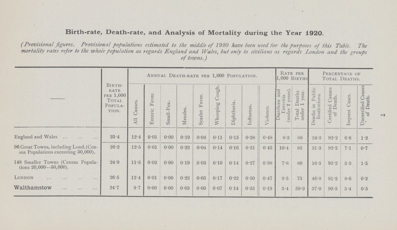 7 Birth-rate, Death-rate, and Analysis of Mortality during the Year 1920. (Provisional figures. Provisional populations estimated to the middle of 1920 have been used for the purposes of this Table. The mortality rates refer to the whole population as regards England and Wales, but only to civilians as regards London and the groups of towns.) Birth rate per 1,000 Total Popula tion. Annual Death-rate per 1,000 Population. Rate per 1,000 Births Percentage of Total Deaths. All Causes. Enteric Fever. Small-Pox. Measles. Scarlet Fever. Whooping Cough. Diphtheria. Influenza. Violence. Diarrhoea and Enteritis (under 2 years). Total Deaths under 1 year. Deaths in Public Institutions. Certified Causes of Death. Inquest Cases. Uncertified Causes of Death. England and Wales 25.4 12.4 0.01 0.00 0.19 0.04 0.11 0.15 0.28 0.48 8.3 80 24.3 92.2 6.6 1.2 96 Great Towns, including Lond. (Cen sus Populations exceeding 50,000). 26.2 12.5 0.01 0.00 0.22 0.04 0.14 0.16 0.31 0.43 10.4 85 31.3 92.2 7.1 0.7 148 Smaller Towns (Census Popula tions 20,000—50,000). 24.9 11.3 0.02 0.00 0.19 0.03 0.10 0.14 0.27 0.38 7.8 80 16.5 93.2 5.3 1.5 London 26.5 12.4 0.01 0.00 0.22 0.05 0.17 0.22 0.30 0.47 9.5 75 46.8 91.2 8.6 0.2 Walthamstow 24.7 9.7 0.00 0.00 0.03 0.00 0.07 0.14 0.35 0.19 5.4 59.9 37.0 99.5 5.4 0.5