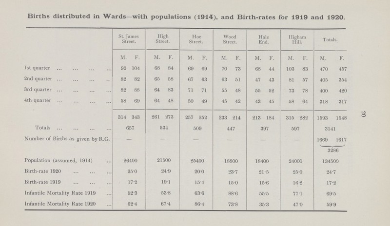 20 Births distributed in Wards—with populations (1914), and Birth-rates for 1919 and 1920. St. James Street. High Street. Hoe Street. Wood Street. Hale End. Higham Hill. Totals. M. F. M. F. M. F. M. F. M. F. M. F. M. F. 1st quarter 92 104 68 84 69 69 70 73 68 44 103 83 470 457 2nd quarter 82 82 65 58 67 63 63 51 47 43 81 57 405 354 3rd quarter 82 88 64 83 71 71 55 48 55 52 73 78 400 420 4th quarter 58 69 64 48 50 49 45 42 43 45 58 64 318 317 314 343 261 273 257 252 233 214 213 184 315 282 1593 1548 Totals 657 534 509 447 397 597 3141 Number of Births as given by R.G. - - - - - - 1669 1617 3286 Population (assumed, 1914) 26400 21500 25400 18800 18400 24000 134500 Birth-rate 1920 25.0 24.9 20.0 23.7 21.5 25.0 24.7 Birth-rate 1919 17.2 19.1 15.4 15.0 15.6 16.2 17.2 Infantile Mortality Rate 1919 92.3 53.8 63.6 88.6 55.5 77.1 69.5 Infantile Mortality Rate 1920 62.4 67.4 86.4 73.8 35.3 47.0 59.9