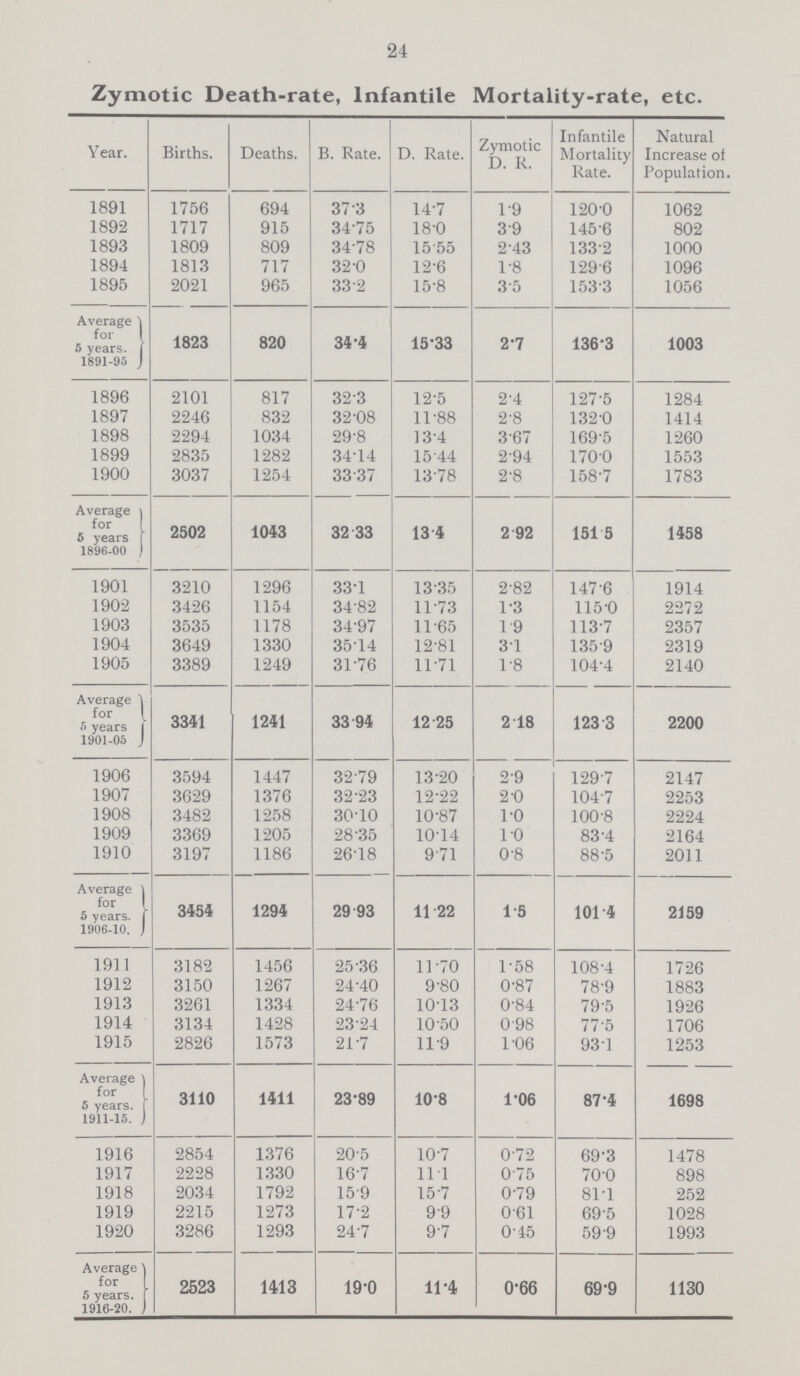 24 Zymotic Death.rate, Infantile Mortality.rate, etc. Year. Births. Deaths. B. Rate. D. Rate. Zymotic D. R. Infantile Mortality Rate. Natural Increase of Population. 1891 1756 694 37.3 14.7 1.9 120.0 1062 1892 1717 915 34.75 18.0 3.9 145.6 802 1893 1809 809 34.78 15.55 2.43 1332 1000 1894 1813 717 32.0 12.6 1.8 1296 1096 1895 2021 965 33.2 15.8 3.5 153.3 1056 Average for 1 5 years, j 1891.95 J 1823 820 34.4 15.33 2.7 136.3 1003 1896 2101 817 32.3 12.5 2.4 127.5 1284 1897 2246 832 32.08 11.88 2.8 132.0 1414 1898 2294 1034 29.8 13.4 3.67 169.5 1260 1899 2835 1282 34.14 15.44 2.94 170.0 1553 1900 3037 1254 33.37 13.78 2.8 158.7 1783 Average \ for 5 years [ 1896.00 ) 2502 1043 32.33 13.4 2.92 151.5 1458 1901 3210 1296 33.1 13.35 2.82 147.6 1914 1902 3426 1154 34.82 11.73 1.3 115.0 2272 1903 3535 1178 34.97 11.65 1.9 113.7 2357 1904 3649 1330 35.14 12.81 3.1 135.9 2319 1905 3389 1249 31.76 11.71 1.8 104.4 2140 Average J for \ 5 years j 1901.05 J 3341 1241 33.94 12.25 2.18 123.3 2200 1906 3594 1447 32.79 13.20 2.9 129.7 2147 1907 3629 1376 32.23 12.22 2.0 104.7 2253 1908 3482 1258 30.10 10.87 1.0 100.8 2224 1909 3369 1205 28.35 10.14 1.0 83.4 2164 1910 3197 1186 26.18 9.71 0.8 88.5 2011 Average \ for ( 5 years, j 1906.10. j 3454 1294 29.93 11.22 1.5 101.4 2159 1911 3182 1456 25.36 11.70 1.58 108.4 1726 1912 3150 1267 24.40 9.80 0.87 78.9 1883 1913 3261 1334 24.76 10.13 0.84 79.5 1926 1914 3134 1428 23.24 10.50 0.98 77.5 1706 1915 2826 1573 21.7 11.9 1.06 93.1 1253 Average for 5 years. 1911.15. 3110 1411 23.89 10.8 1.06 87.4 1698 1916 2854 1376 20.5 10.7 0.72 69.3 1478 1917 2228 1330 16.7 11.1 0.75 70.0 898 1918 2034 1792 15.9 15.7 0.9 81.1 252 1919 2215 1273 17.2 9.9 0.61 69.5 1028 1920 3286 1293 24.7 9.7 0.45 59.9 1993 Average for 5 years. 1916.20. 2523 1413 19.0 11.4 0.66 69.9 1130