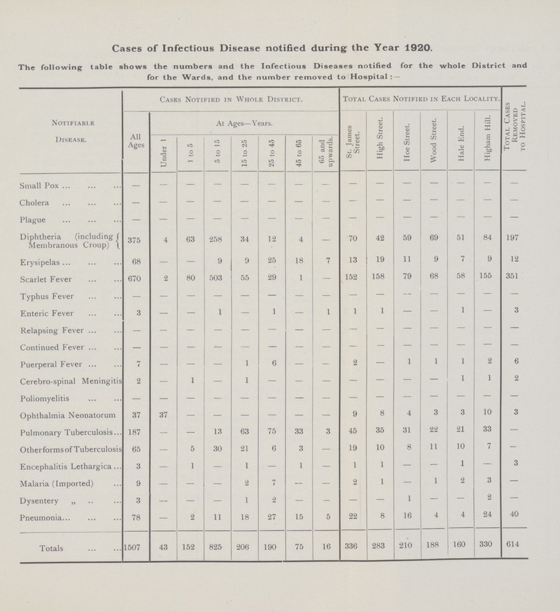 Cases of Infectious Disease notified during the Year 1920. The following table shows the numbers and the Infectious Diseases notified for the whole District and for the Wards, and the number removed to Hospital: — Notifiable Disease. Cases Notified in Whole District. Total Cases Notified in Each Locality. Total Cases Removed to Hospital. All Ages Under 1 1 to 5 At Ages—Years. St. James Street. High Street. Hoe Street. Wood Street. Hale End. Higham Hill. 5 to 15 15 to 25 25 to 45 45 to 65 65 and upwards. Small Pox — - - - - - - - - - - - - - - Cholera — — — — — — — — — - - - - - - Plague — — — — — — — — — - - - - - Diphtheria (including Membranous Croup) 375 4 63 258 34 12 4 — 70 42 59 69 51 84 197 Erysipelas 68 — — 9 9 25 18 7 13 19 11 9 7 9 12 Scarlet Fever 670 2 80 503 55 29 1 — 152 158 79 68 58 155 351 Typhus Fever — - - - - - - - — — - — — — — Enteric Fever 3 — — 1 — 1 — 1 1 1 — — 1 — 3 Relapsing Fever — — — — — — — — — — - - - - - Continued Fever — - - - - - - - — — — — — — — Puerperal Fever 7 — — — 1 6 — - 2 — 1 1 1 2 6 Cerebro-spinal Meningitis 2 — 1 — 1 — — — — — — — 1 1 2 Poliomyelitis — - - - - - - - - — — — — — — Ophthalmia Neonatorum 37 37 - - - - - - 9 8 4 3 3 10 3 Pulmonary Tuberculosis 187 — — 13 63 75 33 3 45 35 31 22 21 33 — Otherforms of Tuberculosis 65 — 5 30 21 6 3 — 19 10 8 11 10 7 — Encephalitis Lethargica 3 — 1 — 1 — 1 — 1 1 — — 1 — 3 Malaria (Imported) 9 — — — 2 7 — — 2 1 — 1 2 3 — Dysentery „ 3 — — — 1 2 — - — — 1 — — 2 — Pneumonia 78 — 2 11 18 27 15 5 22 8 16 4 4 24 40 Totals 1507 43 152 825 206 190 75 16 336 283 210 188 160 330 614