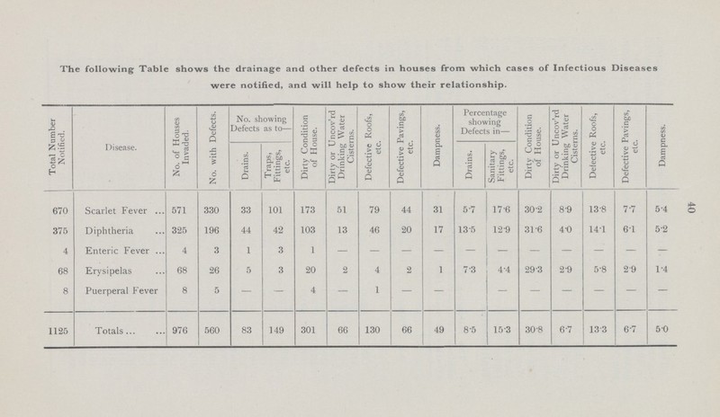 40 The following: Table shows the drainage and other defects in houses from which cases of Infectious Diseases were notified, and will help to show their relationship. Total Number Notified. Disease. No. of Houses Invaded. No. with Defects. No. showing Defects as to— Dirty Condition of House. Dirty or Uncov'rd Drinking Water Cisterns. Defective Roofs, etc. Defective Pavings, etc. Dampness. Percentage showing Defects in— Dirty Condition of House. Dirty or Uncov'rd Drinking Water Cisterns. Defective Roofs, etc. Defective Pavings, etc. Dampness. Drains. Traps, Fittings, etc. Drains. Sanitary Fittings, etc. 670 Scarlet Fever 571 330 33 101 173 51 79 44 31 5-7 176 30 2 8'9 138 7-7 5-4 375 Diphtheria 325 196 44 42 103 13 46 20 17 135 129 3T6 4-0 14T 61 52 4 Enteric Fever 4 3 1 3 1 - - - - - - - - - - - 68 Erysipelas 68 26 5 3 20 2 4 2 1 7 3 4-4 293 2 9 5'8 29 1.4 8 Puerperal Fever 8 5 — — 4 — 1 — — - — — — — — — 1125 Totals 976 560 83 149 301 66 130 66 49 8.5 153 30.38 6.7 133 6 7 5. 0