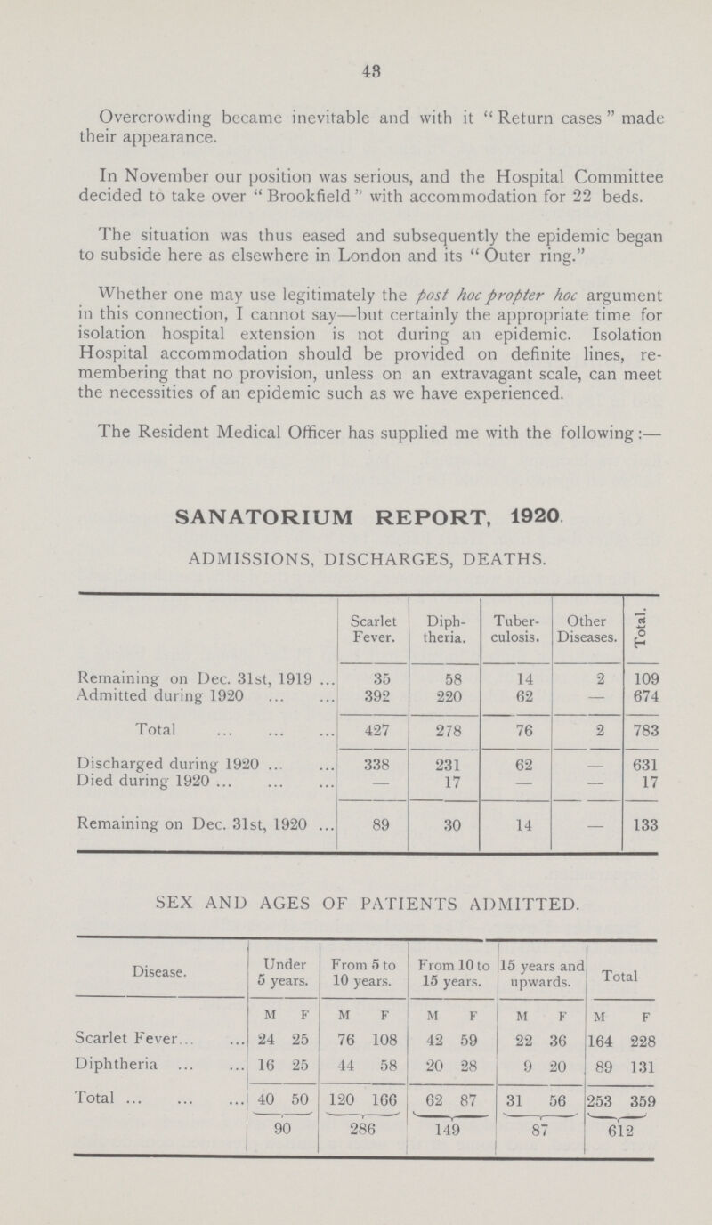 48 Overcrowding became inevitable and with it Return cases made their appearance. In November our position was serious, and the Hospital Committee decided to take over Brookfield with accommodation for 22 beds. The situation was thus eased and subsequently the epidemic began to subside here as elsewhere in London and its Outer ring. Whether one may use legitimately the post hoc propter hoc argument in this connection, I cannot say—but certainly the appropriate time for isolation hospital extension is not during an epidemic. Isolation Hospital accommodation should be provided on definite lines, re membering that no provision, unless on an extravagant scale, can meet the necessities of an epidemic such as we have experienced. The Resident Medical Officer has supplied me with the following:— SANATORIUM REPORT, 1920 ADMISSIONS, DISCHARGES, DEATHS. Scarlet Fever. Diph theria. Tuber culosis. Other Diseases. Total. Remaining on Dec. 31st, 1919 35 58 14 2 109 Admitted during 1920 392 220 62 - 674 Total 427 278 76 2 783 Discharged during 1920 338 231 62 — 631 Died during 1920 — 17 — — 17 Remaining on Dec. 31st, 1920 89 30 14 — 133 SEX AND AGES OF PATIENTS ADMITTED. Disease. Under 5 years. From 5 to 10 years. From 10 to 15 years. 15 years and upwards. Total M F M F M F M F M F Scarlet Fever 24 25 76 108 42 59 22 36 164 228 Diphtheria 16 25 44 58 20 28 9 20 89 131 Total 40 50 120 166 62 87 31 56 253 359 90 286 149 87 612