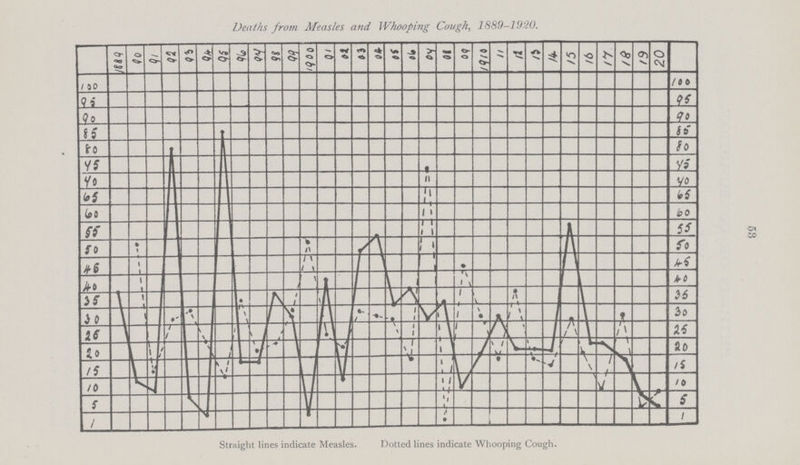 53 Deaths from Measles and Whooping Cough, 1889-1920. Straight lines indicate Measles. Dotted lines indicate Whooping Cough.