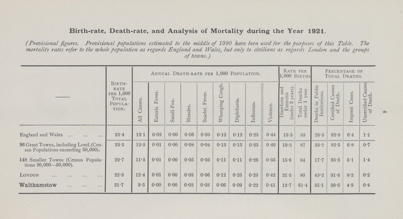 Birth-rate, Death-rate, and Analysis of Mortality during the Year 1921. (Provisional figures. Provisional populations estimated to the middle of 1920 have been used for the purposes of this Table. The mortality rates refer to the whole population as regards England and Wales, but only to civilians as regards Loiidon and the groups of towns.) Birth rate per 1,000 Total Popula tion. Annual Death-rate per 1,000 Population. Rate per 1,000 Births Percentage of Total Deaths. All Causes. Enteric Fever. Small-Pox. Measles. Scarlet Fever. Whooping Cough. Diphtheria. Influenza. Violence. Diarrhoea and Enteritis (under 2 years). Total Deaths under 1 year. Deaths in Public Institutions. Certified Causes of Death. Inquest Cases. Uncertified Causes of Death. England and Wales 22.4 121 0.02 0.00 0.06 0.03 0.12 0.12 0.23 0.44 15.5 83 25.5 92.5 6.4 1.1 96 Great Towns, including Lond. (Cen sus Populations exceeding 50,000). 23.3 12.3 0.01 0.00 0.08 0.04 0.13 0.15 0.23 0.40 19.3 87 33.2 92.5 6.8 0.7 148 Smaller Towns (Census Popula tions 20,000—50,000). 22.7 11.3 0.01 0.00 0.05 0.03 0.11 0.11 0.26 0.35 15.6 84 17.7 93.5 51 1.4 London 22.3 12.4 0.01 0.00 0.05 0.06 0.12 0.25 0.23 0.42 21.3 80 49.2 91.6 8.2 0.2 Walthamstow 21.7 9.5 0.00 0.00 0.02 0.03 0.06 0.09 0.22 0.41 12.7 61.4 35.1 99.6 4.9 0.4 4