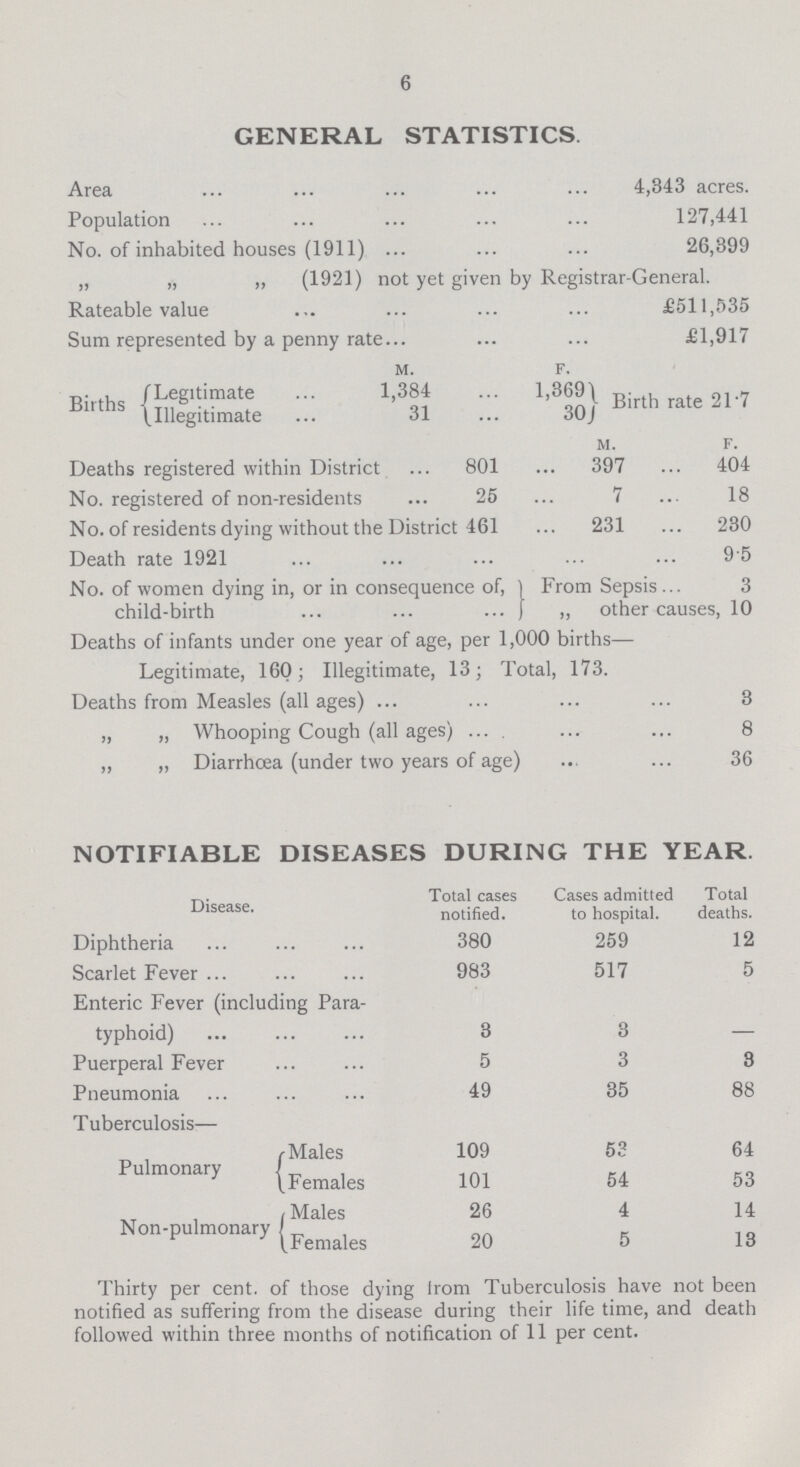 6 GENERAL STATISTICS Area 4,343 acres. Population 127,441 No. of inhabited houses (1911) 26,399 „ „ „ (1921) not yet given by Registrar-General. Rateable value £511,535 Sum represented by a penny rate... £1,917 M. F. Births Legitimate 1,384 1,369 Birth rate 21.7 Illegitimate 31 30 M. F. Deaths registered within District 801 397 404 No. registered of non-residents 25 7 18 No. of residents dying without the District 461 231 230 Death rate 1921 95 No. of women dying in, or in consequence of, child-birth From Sepsis 3 „ other causes, 10 Deaths of infants under one year of age, per 1,000 births— Legitimate, 160; Illegitimate, 13; Total,173 Deaths from Measles (all ages) 3 „ „ Whooping Cough (all ages) 8 „ „ Diarrhoea (under two years of age) 36 NOTIFIABLE DISEASES DURING THE YEAR. Disease. Total cases notified. Cases admitted to hospital. Total deaths. Diphtheria 380 259 12 Scarlet Fever 983 517 5 Enteric Fever (including Para typhoid) 8 3 Puerperal Fever 5 3 8 Pneumonia 49 35 88 Tuberculosis— Pulmonary Males 109 53 64 Females 101 54 53 Non-pulmonary Males 26 4 14 Females 20 5 13 Thirty per cent. of those dying from Tuberculosis have not been notified as suffering from the disease during their life time, and death followed within three months of notification of 11 per cent.