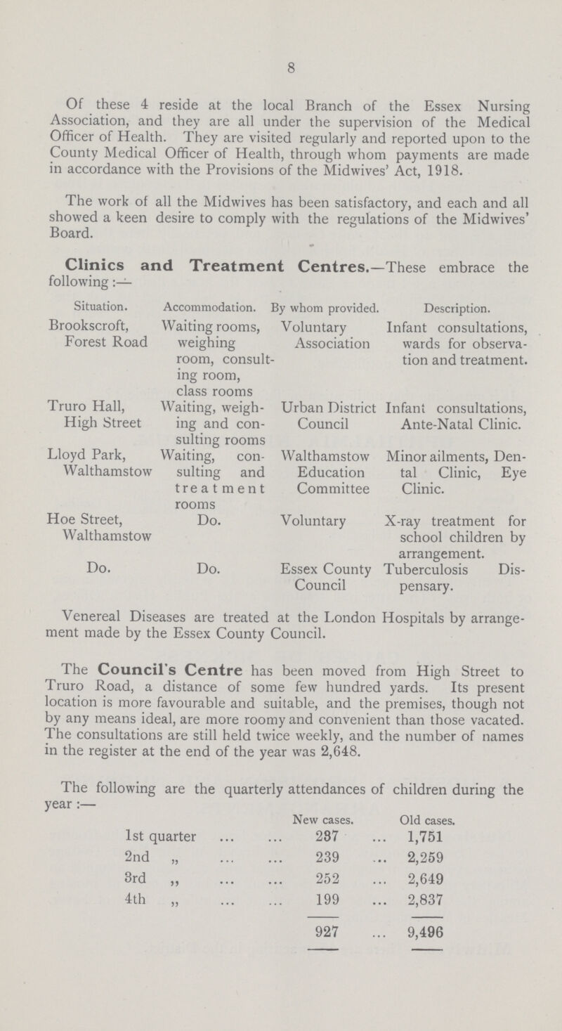 8 Of these 4 reside at the local Branch of the Essex Nursing Association, and they are all under the supervision of the Medical Officer of Health. They are visited regularly and reported upon to the County Medical Officer of Health, through whom payments are made in accordance with the Provisions of the Midwives' Act, 1918. The work of all the Midwives has been satisfactory, and each and all showed a keen desire to comply with the regulations of the Midwives' Board. Clinics and Treatment Centres.—These embrace the following Situation. Accommodation. By whom provided. Description. Brookscroft, Forest Road Waiting rooms, weighing room, consult ing room, class rooms Voluntary Association Infant consultations, wards for observa tion and treatment. Truro Hall, High Street Waiting, weigh ing and con sulting rooms Urban District Council Infant consultations, Ante-Natal Clinic. Lloyd Park, Walthamstow Waiting, con sulting and treatment rooms Walthamstow Education Committee Minor ailments, Den tal Clinic, Eye Clinic. Hoe Street, Walthamstow Do. Voluntary X-ray treatment for school children by arrangement. Do. Do. Essex County Council Tuberculosis Dis pensary. Venereal Diseases are treated at the London Hospitals by arrange ment made by the Essex County Council. The Council's Centre has been moved from High Street to Truro Road, a distance of some few hundred yards. Its present location is more favourable and suitable, and the premises, though not by any means ideal, are more roomy and convenient than those vacated. The consultations are still held twice weekly, and the number of names in the register at the end of the year was 2,648. The following are the quarterly attendances of children during the year:— New cases. Old cases. 1st quarter 287 1,751 2nd „ 239 2,259 3rd „ 252 2,649 4th „ 199 2,837 927 9,496