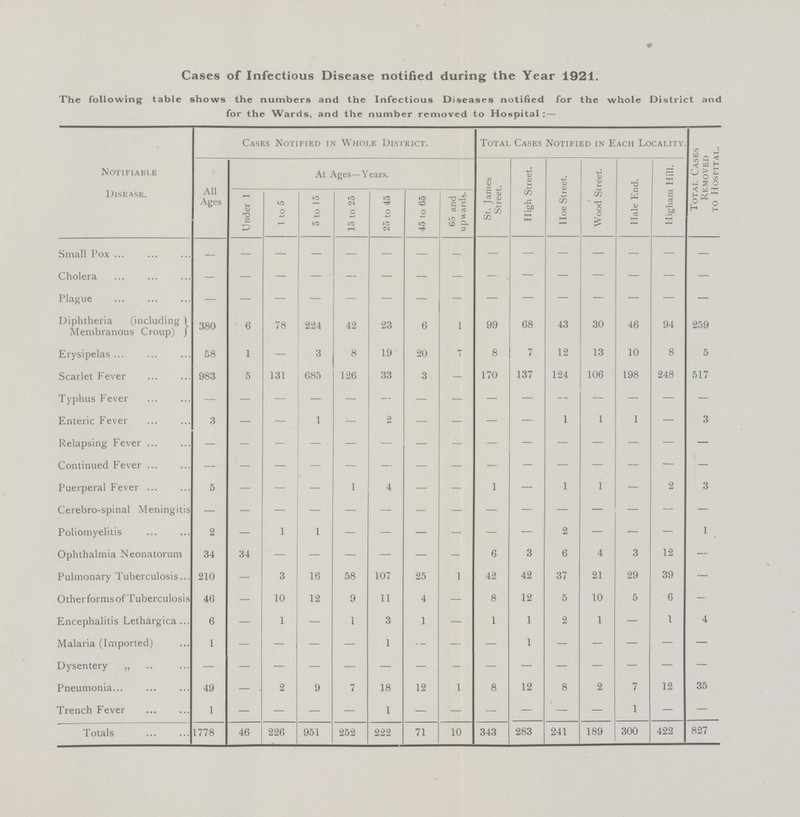 Cases of Infectious Disease notified during the Year 1921. The following table shows the numbers and the Infectious Diseases notified for the whole District and for the Wards, and the number removed to Hospital:— Notifiable Disease. Cases Notified in Whole District. Total Cases Notified in Each Locality. Total Cases Removed to Hospital. All Ages At Ages—Years. St. James Street. High Street. Hoe Street. Wood Street. Hale End. Higham Hill. Under 1 1 to 5 5 to 15 15 to 25 25 to 45 45 to 65 65 and upwards. Small Pox — — - - - - - - - - - - - - - Cholera - - - - - - - - - - - - - - - Plague — - - - - - - - - - - - - - - Diphtheria (including Membranous Croup 380 6 78 224 42 23 6 1 99 68 43 30 46 94 259 Erysipelas 58 1 — 3 8 19 20 7 8 7 12 13 10 8 5 Scarlet Fever 983 5 131 685 126 33 3 - 170 137 124 106 198 248 517 Typhus Fever - - - - - - - - - - - - - - - Enteric Fever 3 — — 1 — 2 — — — — 1 1 1 — 3 Relapsing Fever — - — — — — — — — — — — — — — Continued Fever - - - - - - - - - - — — — — — Puerperal Fever 5 — — — 1 4 — - 1 — 1 1 — 2 3 Cerebro - spinal Meningitis - - - - - - - - - - - - - — — Poliomyelitis 2 — 1 1 - - - - - — 2 — — — 1 Ophthalmia Neonatorum 34 34 - - - - - - 6 3 6 4 3 12 — Pulmonary Tuberculosis 210 — 3 16 58 107 25 1 42 42 37 21 29 39 — Other forms of Tuberculosis 46 — 10 12 9 11 4 — 8 12 5 10 5 6 — Encephalitis Lethargica 6 — 1 — 1 3 1 — 1 1 2 1 — 1 4 Malaria (Imported) 1 — — — — 1 — — — 1 — — — — — Dysentery „ — — — — — — — - — — — — — — — Pneumonia 49 - 2 9 7 18 12 1 8 12 8 2 7 12 35 Trench Fever 1 — — — — 1 — — — — — — 1 — — Totals 1778 46 226 951 252 222 71 10 343 283 241 189 300 422 827