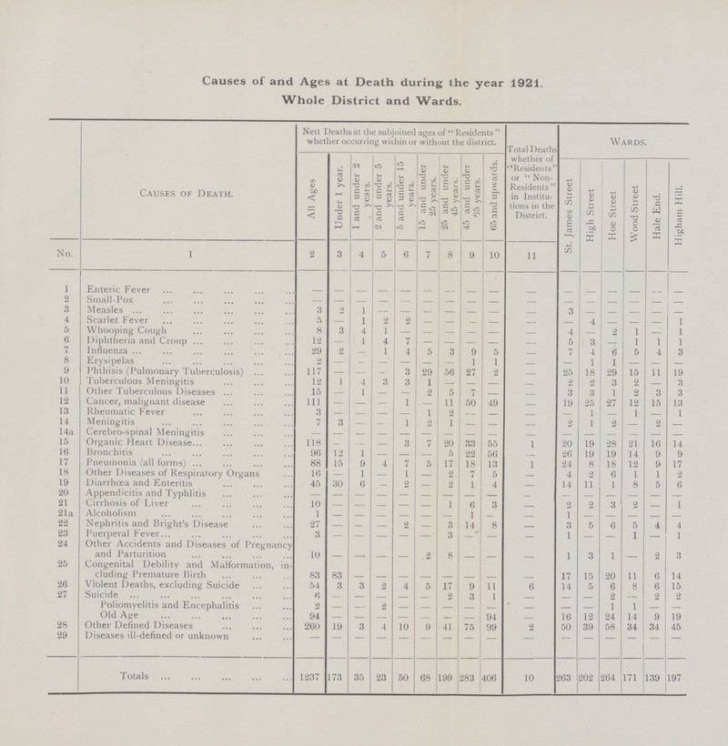 Causes of and Ages at Death during the year 1921. Whole District and Wards. Causes of Death. Nett Deaths at the subjoined ages of Residents whether occurring within or without the district. Total Deat hs whether of Residents or Non Residents in Institu tions in the District. Wards. All Ages Under 1 year. 1 and under 2 years. 2 and under 5 years. 5 and under 15 years. 15 and under 25 years. 25 and under 45 years. 45 and under 65 years. 65 and upwards. St. James Street High Street Hoe Street Wood Street Hale End. Higham Hill. No. 1 2 3 4 5 6 7 8 9 10 11 1 Enteric Fever - - - - - - - - - - - - - - - - 2 Small-Pox - - - - - - - - - - - - - - - - 3 Measles 3 2 1 — — — — — — — 3 - — — — — 4 Scarlet Fever 5 — 1 2 2 — — — — — — 4 — — — 1 5 Whooping Cough 8 3 4 1 — — — ;— — — 4 — 2 1 — 1 6 Diphtheria and Croup 12 — 1 4 7 — — — — — 5 3 — 1 1 1 7 Influenza 29 2 — 1 4 5 3 9 5 — 7 4 6 5 4 3 8 Erysipelas 2 — - — — — — 1 1 — — 1 1 — — 9 Phthisis (Pulmonary Tuberculosis) 117 — — — 3 29 56 27 2 — 25 18 29 15 11 19 10 Tuberculous Meningitis 12 1 4 3 3 1 — — — — 2 2 3 2 — 3 11 Other Tuberculous Diseases 15 — 1 — — 2 5 7 - - 3 3 1 2 3 3 12 Cancer, malignant disease 111 — — — 1 — 11 50 49 — 19 25 27 12 15 13 13 Rheumatic Fever 3 - - - - 1 2 — — — — 1 — 1 — 1 14 Meningitis 7 3 — - 1 2 1 — — — 2 1 2 — 2 — 14a Cerebro - spinal Meningitis - — - - - — - - - - - — — — — — 15 Organic Heart Disease 118 - - - 3 7 20 33 55 1 20 19 28 21 16 14 16 Bronchitis 96 12 1 - - - 5 22 56 - 26 19 19 14 9 9 17 Pneumonia (all forms) 88 15 9 4 7 5 17 18 13 1 24 8 18 12 9 17 18 Other Diseases of Respiratory Organs 16 — 1 — 1 — 2 7 5 — 4 2 6 1 1 2 19 Diarrhœa and Enteritis 45 30 6 — 2 — 2 1 4 — 14 11 1 8 5 6 20 Appendicitis and Typhlitis - - - - - - - - - - - - - - - - 21 Cirrhosis of Liver 10 — — — — — 1 6 3 — 2 2 3 2 — 1 21a Alcoholism 1 - - - - - - 1 — — 1 — — — — - 22 Nephritis and Bright's Disease 27 — — — 2 — 3 14 8 — 3 5 6 5 4 4 23 Puerperal Fever 3 — — — — — 3 - — — 1 — — 1 — 1 24 Other Accidents and Diseases of Pregnancy and Parturition 10 - - - - 2 8 - - - 1 3 1 - 2 3 25 Congenital Debility and Malformation, in cluding Premature Birth 83 83 - - - - - - - - 17 15 20 11 6 14 26 Violent Deaths, excluding Suicide 54 3 3 2 4 5 17 9 11 6 14 5 6 8 6 15 27 Suicide 6 — — — — — 2 3 1 — — — 2 — 2 2 Poliomyelitis and Encephalitis 2 — — 2 — — — — — — — — 1 1 — — Old Age 94 - - - - - - - 94 - 16 12 24 14 9 19 28 Other Defined Diseases 260 19 3 4 10 9 41 75 99 2 50 39 58 34 34 45 29 Diseases ill-defined or unknown - - - - - - - - - - - - - - - - Totals 1237 173 35 23 50 68 199 283 406 10 263 202 264 171 139 197