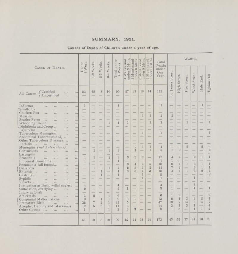 SUMMARY, 1921. Causes of Death of Children under 1 year of age. Cause of Death. Under 1 Week 1-2 Weeks. 2-3 Weeks. 3-4 Weeks. Total under 4 Weeks. 4 Weeks and under 3 Mths. 3 Months and under 6 Mths. 6 Months and under 9 Mths. 9 Months and under 12 Mths. Total Deaths under One Year. Wards. St. James Street. High Street. Hoe Street. Wood Street. Hale End. Higham Hill. All Causes Certified 53 19 8 10 90 27 24 18 14 173 Uncertified - - - - - - - - - - Influenza 1 - - - 1 - - - - 1 - - - - 1 - Small-Pox — - - - - - - - - - - - - - - - Chicken-Pox — - - - - - - - - - - - - - - - Measles - - - - - - - 1 1 2 2 - - - - - Scarlet Fever - - - - - - - - - - - - - - - - Whooping Cough — — — 1 1 1 - - 1 3 — - 2 - - 1 Diphtheria and Croup - - - - - - - - - - - - - - - - Erysipelas - - - - - - - - - - - - - - - - Tuberculous Meningitis — — — — — — - 1 — 1 — - — - - 1 Abdominal Tuberculosis (b) — - - - - - - - - - - - - - - - Other Tuberculous Diseases - - - - - - - - - - - - - - - - Phthisis - - - - - - - - - - - - - - - - Meningitis (not Tuberculous) — — — — — — 2 1 1 4 — — 2 - 2 — Convulsions — 2 — 1 3 — 1 - 1 5 1 2 — - — 2 Laryngitis — — — — — — — - — — - — — - — — Bronchitis 1 1 — 2 4 3 3 2 — 12 4 4 — 2 1 1 Influenzal Bronchitis 1 — — — 1 — — — — 1 1 - — — — — Pneumonia (all forms) — — — — — 3 4 4 5 16 6 4 1 3 1 1 Diarrhœa — 1 — 1 2 2 5 3 2 14 7 2 — 3 1 1 Enteritis — — 1 — 1 3 5 4 3 16 4 4 1 3 2 2 Gastritis — — 1 — 1 — — 1 — 2 — — — — — 2 Syphilis — — — — — — — 1 — 1 — — — 1 — — Rickets — - - - - - - - - - - - - - - - Inattention at Birth, wilful neglect 4 — — — 4 — — — — 4 — — — 3 1 — Suffocation, overlying 2 — — — 2 1 — — — 3 1 — — 1 — 1 Injury at Birth - - - - - - - - - - - - - - - - Atelectasis 3 2 — 1 6 — — — — 6 1 2 1 — — 2 Congenital Malformations 6 1 1 1 9 3 1 — — 13 2 1 3 4 2 1 Premature Birth 32 7 2 1 42 5 — — — 47 10 7 14 5 4 7 Atrophy, Debility and Marasmus 2 5 3 1 11 3 — — — 14 3 3 3 1 — 4 Other Causes 1 — — 1 2 3 3 — — 8 1 3 - 1 1 2 53 19 8 10 90 27 24 18 14 173 43 32 27 27 16 28