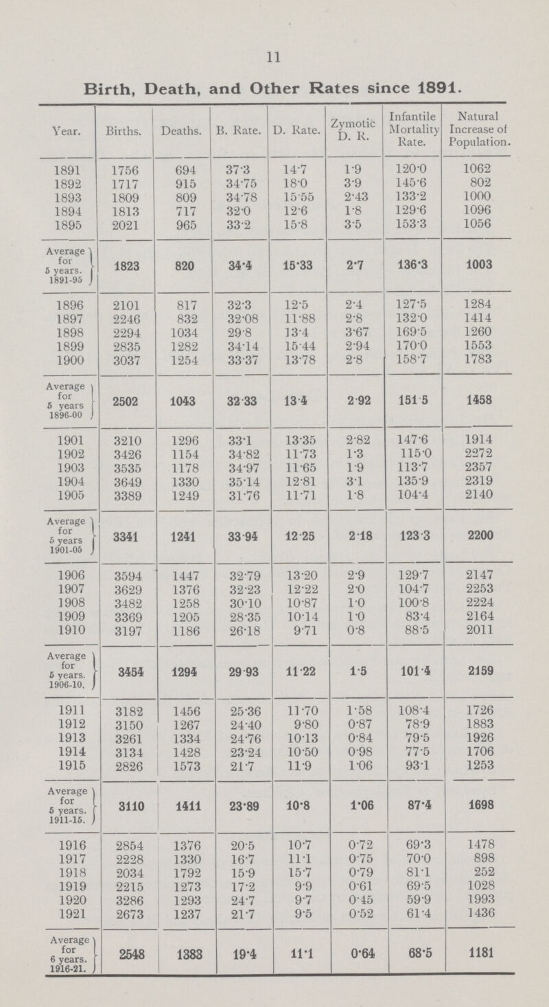 11 Birth, Death, and Other Rates since 1891. Year. Births. Deaths. B. Rate. D. Rate. Zymotic D. R. Infantile Mortality Rate. Natural Increase of Population. 1891 1756 694 37.3 14.7 1.9 120.0 1062 1892 1717 915 34.75 18.0 3.9 145.6 802 1893 1809 809 34.78 15.55 2.43 133.2 1000 1894 1813 717 32.0 12.6 1.8 129.6 1096 1895 2021 965 33.2 15.8 3.5 153.3 1056 Average for 5 years. 1891-95 1823 820 34.4 15.33 2.7 136.3 1003 1896 2101 817 32.3 12.5 2.4 127.5 1284 1897 2246 832 32.08 11.88 2.8 132.0 1414 1898 2294 1034 29.8 13.4 3.67 169.5 1260 1899 2835 1282 34.14 15.44 2.94 170.0 1553 1900 3037 1254 33.37 13.78 2.8 158.7 1783 Average for 5 years 1896-00 2502 1043 32.33 13.4 2.92 151. 5 1458 1901 3210 1296 33.1 13.35 2.2 147.6 1914 1902 3426 1154 34.82 11.73 1.3 115.0 2272 1903 3535 1178 34.97 11.65 1.9 113.7 2357 1904 3649 1330 35.14 12.81 3.1 135.9 2319 1905 3389 1249 31.76 11.71 1.8 104.4 2140 Average for 5 years 1901-05 3341 1241 33.94 12.25 2.18 123.3 2200 1906 3594 1447 32.79 13.20 2.9 129.7 2147 1907 3629 1376 32.23 12.22 2.0 104.7 2253 1908 3482 1258 30.10 10.87 1.0 100.8 2224 1909 3369 1205 28.35 10.14 1.0 83.4 2164 1910 3197 1186 26.18 9.71 0.8 88.5 2011 Average for 5 years. 1906-10. 3454 1294 29.93 11.22 1.5 101.4 2159 1911 3182 1456 25.36 11.70 1.58 108.4 1726 1912 3150 1267 24.40 9.80 0.87 78.9 1883 1913 3261 1334 24.76 10.13 0.84 79.5 1926 1914 3134 1428 23.24 10.50 0.98 77.5 1706 1915 2826 1573 21.7 11.9 1.06 93.1 1253 Average for 5 years. 1911-15. 3110 1411 23.89 10.8 1.06 87.4 1698 1916 2854 1376 20.5 10.7 0.72 69.3 1478 1917 2228 1330 16.7 11.1 0.75 70.0 898 1918 2034 1792 15.9 15.7 0.79 81.1 252 1919 2215 1273 17.2 9.9 0.61 69.5 1028 1920 3286 1293 24.7 9.7 0.45 59.9 1993 1921 2673 1237 21.7 9.5 0.52 61.4 1436 Average for 6 years. 1916-21 2548 1383 19.4 11.1 0.64 68.5 1181