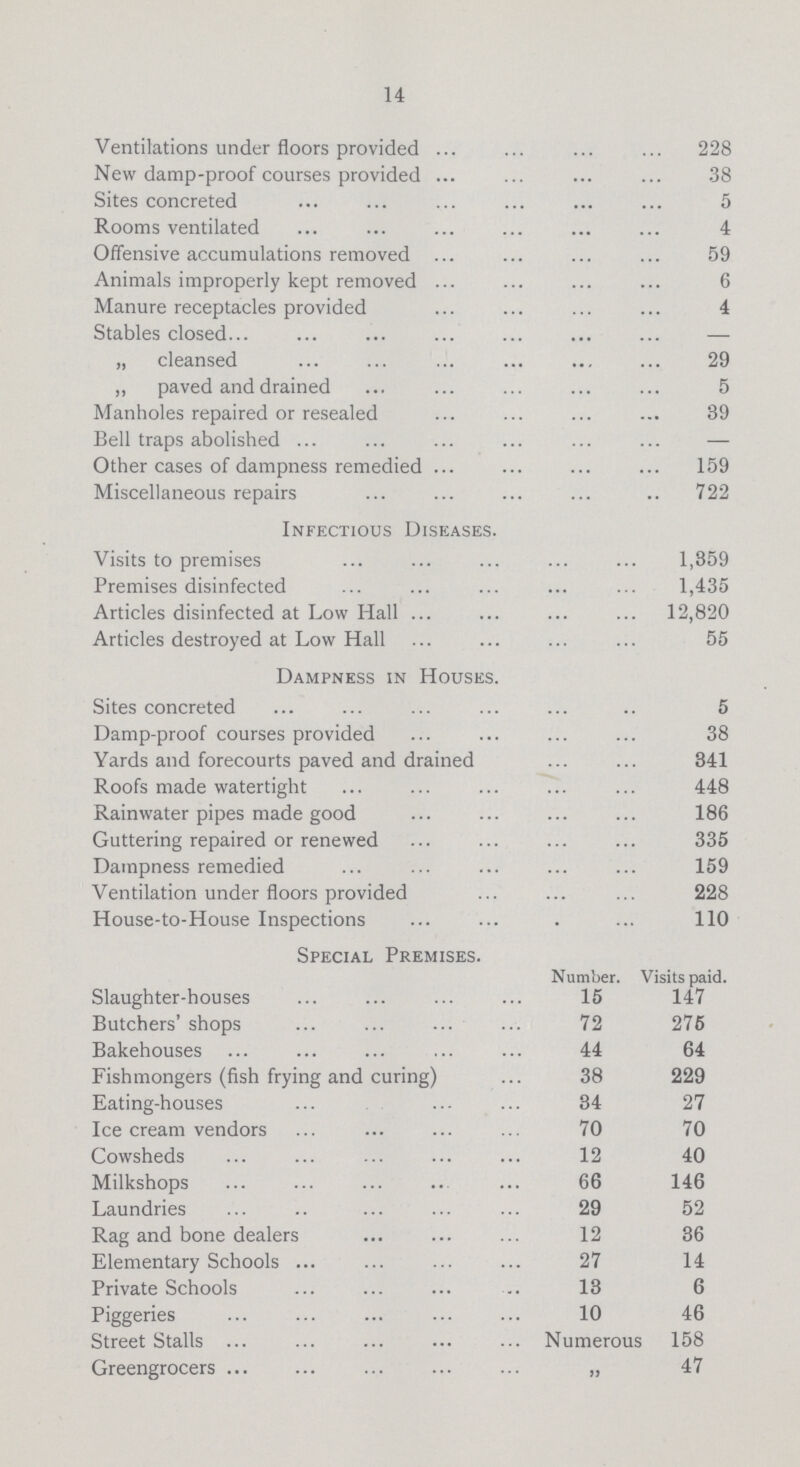 14 Ventilations under floors provided 228 New damp-proof courses provided 38 Sites concreted 5 Rooms ventilated 4 Offensive accumulations removed 59 Animals improperly kept removed 6 Manure receptacles provided 4 Stables closed — „ cleansed 29 ,, paved and drained 5 Manholes repaired or resealed 39 Bell traps abolished — Other cases of dampness remedied 159 Miscellaneous repairs 722 Infectious Diseases. Visits to premises 1,359 Premises disinfected 1,435 Articles disinfected at Low Hall 12,820 Articles destroyed at Low Hall 55 Dampness in Houses. Sites concreted 5 Damp-proof courses provided 38 Yards and forecourts paved and drained 341 Roofs made watertight 448 Rainwater pipes made good 186 Guttering repaired or renewed 335 Dampness remedied 159 Ventilation under floors provided 228 House-to-House Inspections 110 Special Premises. Number. Visits paid. Slaughter-houses 15 147 Butchers' shops 72 276 Bakehouses 44 64 Fishmongers (fish frying and curing) 38 229 Eating-houses 34 27 Ice cream vendors 70 70 Cowsheds 12 40 Milkshops 66 146 Laundries 29 52 Rag and bone dealers 12 36 Elementary Schools 27 14 Private Schools 13 6 Piggeries 10 46 Street Stalls Numerous 158 Greengrocers „ 47