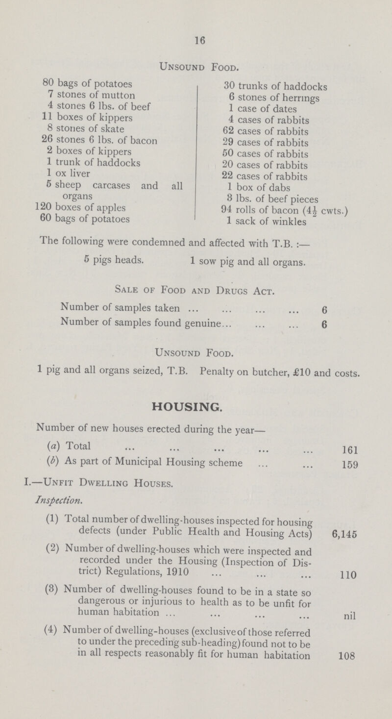 16 Unsound Food. 80 bags of potatoes 30 trunks of haddocks 7 stones of mutton 6 stones of herrings 4 stones 6 lbs. of beef 1 case of dates 11 boxes of kippers 4 cases of rabbits 8 stones of skate 62 cases of rabbits 26 stones 6 lbs. of bacon 29 cases of rabbits 2 boxes of kippers 50 cases of rabbits 1 trunk of haddocks 20 cases of rabbits 1 ox liver 22 cases of rabbits 5 sheep carcases and all organs 1 box of dabs 3 lbs. of beef pieces 120 boxes of apples 94 rolls of bacon (4½ cwts.) 60 bags of potatoes 1 sack of winkles The following were condemned and affected with T.B.:— 5 pigs heads. 1 sow pig and all organs. Sale of Food and Drugs Act. Number of samples taken 6 Number of samples found genuine 6 Unsound Food. 1 pig and all organs seized, T.B. Penalty on butcher, £10 and costs. HOUSING. Number of new houses erected during the year— (а) Total 161 (b) As part of Municipal Housing scheme 159 I.—Unfit Dwelling Houses. Inspection. (1) Total number of dwelling-houses inspected for housing defects (under Public Health and Housing Acts) 6,145 (2) Number of dwelling-houses which were inspected and recorded under the Housing (Inspection of Dis trict) Regulations, 1910 110 (3) Number of dwelling-houses found to be in a state so dangerous or injurious to health as to be unfit for human habitation nil (4) Number of dwelling-houses (exclusiveof those referred to under the preceding sub-heading)found not to be in all respects reasonably fit for human habitation 108