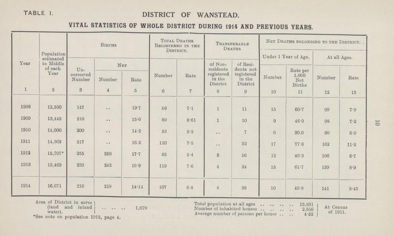 10 TABLE 1 DISTRICT OF WANSTEAD. VITAL STATISTICS OF WHOLE DISTRICT DURING 1914 AND PREYIODS YEARS. Year Population estimated to Middle of each Year Births Total Deaths Registered in the District. Transferable Deaths Net Deaths belonging to the District. Under 1 Year of Age. At all Ages. Un corrected N umber Net Number Rate of Non residents registered in the District of Resi dents not registered in the District Number Rate per 1,000 Net Births Number Rate Number Rate 1 2 3 4 5 6 7 8 9 10 11 12 13 1908 12,530 147 .. 19.7 89 7.1 1 11 15 60.7 99 7.9 1909 13,445 210 •• 15.6 89 6.61 1 10 9 46.9 98 7.2 1910 14,000 200 •• 14.2 83 5.5 .. 7 6 30.0 90 6.0 1911 14,369 217 •• 16.2 110 7.5 .. 52 17 77.6 162 11.2 1912 15,707* 255 259 17.7 85 5.4 5 26 12 46.3 106 6.7 1913 15,469 238 243 16.9 119 7 .6 4 24 15 61.7 139 8.9 1914 16,671 216 218 14.14 107 6.4 4 38 10 45.8 141 8.45 Area, of District in acres Total population at all ages 13,831 . „ (land and inland 1,679 Number of inhabited houses 2 856 Census water). 1 Average number of persons per house 4-52 of 1911. *See note on population 1912, page 4.