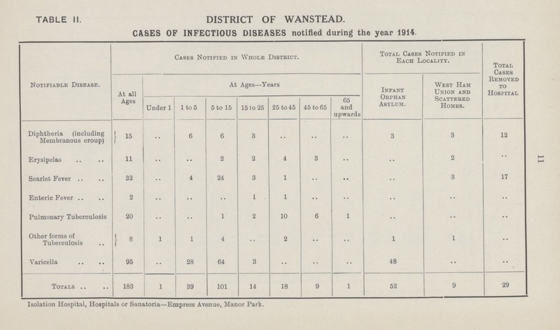 11 TABLE II. DISTRICT OF WANSTEAD. CASES OF INFECTIOUS DISEASES notified during the year 1914. Notifiable Disease. Cases Notified in Whole District. Total Cases Notified in Each Locality. Total Cases Removed to Hospital At all Ages At Ages—Years Infant Orphan Asylom. West Ham Union and Scattered Homes. Under 1 1 to 5 5 to 15 15 to 25 25 to 45 45 to 65 65 and upwards Diphtheria (including Membranous croup) 15 .. 6 6 3 •• •• .. 3 3 12 Erysipelas 11 .. •• 2 2 4 3 •• .. 2 .. Scarlet Fever 32 1 24 3 1 •• .. 3 17 Enteric Fever 2 •• •• 1 . 1 .. .. .. .. •• Pulmonary Tuberculosis 20 .. •• 1 2 10 6 1 .. •• •• Other forms of Tuberculosis 8 1 1 4 .. 2 •• .. 1 1 •• Varicella 95 .. 28 64 3 .. .. .. 48 •• •• Totals 183 1 39 101 14 18 9 1 52 9 29 Isolation Hospital, Hospitals or Sanatoria—Empress Avenue, Manor Park.