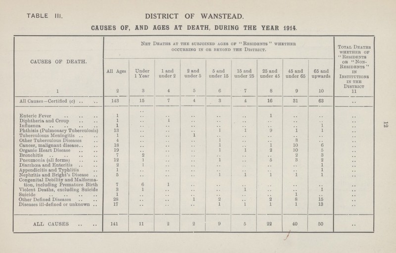 12 TABLE III. DISTRICT OF WANSTEAD. CAUSES OF, AND AGES AT DEATH, DURING THE YEAR 1915. CAUSES OF DEATH. Net Deaths at the subjoined ages of Residents whether occurring in or beyond the district. Total Deaths whether of Residents or Non Residents in Institutions in the District All Ages Under 1 Year 1 and under 2 2 and under 5 5 and under 15 15 and under 25 25 and under 45 45 and under 65 65 and upwards 1 2 3 4 5 6 7 8 9 10 11 All Causes—Certified (c) .. 143 15 7 4 3 16 31 63 Enteric Fever 1 .. .. .. .. .. 1 .. .. .. Diphtheria and Croup 1 .. 1 .. .. .. .. .. .. .. Influenza 1 .. .. .. .. .. .. .. 1 .. Phthisis (Pulmonary Tuberculosis) 13 .. .. .. 1 .. 9 1 1 .. Tuberculosus Meningitis 1 .. .. .. .. .. .. .. .. .. Other Tuberculous Diseases 4 .. .. .. 1 .. 8 .. Cancer, malignant disease 18 .. .. .. 1 •• 1 10 6 .. Organic Heart Disease 19 .. .. .. 1 .. 2 10 5 .. Bronchitis 7 2 .. .. .. .. .. 2 3 .. Pneumonia (all forms) 12 1 .. .. 1 .. 5 3 2 .. Diarrhosa and Enteritis 2 1 .. .. .. .. .. .. 1 .. Appendicitis and Typhlitis 1 .. .. .. .. .. .. .. 1 .. Nephritis and Bright's Disease 5 .. .. .. 1 1 1 1 1 .. Congenital Debility and Malforma tion, including Premature Birth 7 6 1 .. .. .. .. .. .. .. Violent Deaths, excluding Suicide 3 1 .. .. .. 1 .. .. 1 .. Suicide 1 .. .. .. .. .. .. 1 .. .. Other Defined Diseases 28 .. .. 1 2 .. 2 8 15 .. Diseases ill-defined or unknown 17 .. .. .. 1 1 1 1 13 .. ALL CAUSES 141 11 2 2 9 5 22 40 50 ..