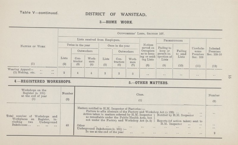 15 Table V-continued. DISTRICT OF WANSTEAD. 3—HOME WORK. Nature of Work Outworkers' Lists, Section 107. Lists received from Employers. Notices served on Occupiers as to keep ing or send ing Lists Prosecutions Unwhole some Premises Sec. 108 Infeoted Premises Sec. 109-10 Twice in the year Once in the year Failing to keep or permit in spection of Lists Failing to send Lists Lists Outworkers Lists Outworkers Con tractor Work men Con tractors Work men (1) (2) (3) (4) (5) (6) (7) (8) 0) (10) (11) (12) Wearing Apparel (1) Making, etc. 2 4 4 3 3 3 •• •• 4.—REGISTERED WORKSHOPS. 5.—OTHER MATTERS. Workshops on the Register (s. 131) at the end of year Number Class. Number (1) (2) (1) (2) Total number of Workshops and Workplaces on Register, in cluding two Underground Bakehouses 48 Matters notified to H.M. Inspector of Factories :— Failure to affix Abstract of the Factory and Workshap Act (s 133) .. .. .. Action taken in matters referred by H.M. Inspector as remediable under the Publio Health Acts, but not under the Factory and Workshop Act (s. 5) ) Notified by H.M. Inspector Reports (of action taken) sent to H.M. Inspector Other .. .. Underground Bakehouses (s. 101) :— In use at the end of the year 2