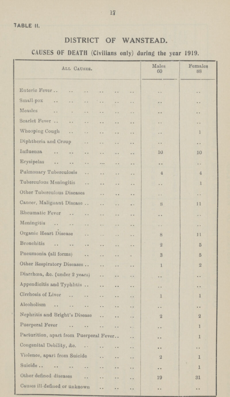 17 TABLE II DISTRICT OF WANSTEAD. CAUSES OF DEATH (Civilians only) during the year 1919. All Causes. Males 60 Females 88 Enteric Fever .. .. Smallpox .. .. Measles .. .. Scarlet Fever .. .. Whooping Cough .. 1 Diphtheria and Croup .. .. Influenza 10 10 Erysipelas .. .. Pulmonary Tuberculosis 4 4 Tuberculous Meningitis .. 1 Other Tuberculous Diseases .. .. Cancer, Malignant Disease 8 11 Rheumatic Fever .. .. Meningitis .. .. Organic Heart Disease 8 11 Bronchitis 2 5 Pneumonia (all forms) 3 5 Other Respiratory Diseases 1 2 Diarrhoea, &c. (under 2 years) .. .. Appendicitis and Typhlitis .. .. Cirrhosis of Liver 1 1 Alcoholism .. .. Nephritis and Bright's Disease 2 2 Puerperal Fever .. 1 Parturition, apart from Puerperal Fever .. 1 Congenital Debility, &c. .. .. Violence, apart from Suicide 2 1 Suicide .. 1 Other defined diseases 19 31 Causes ill defined or unknown .. ..
