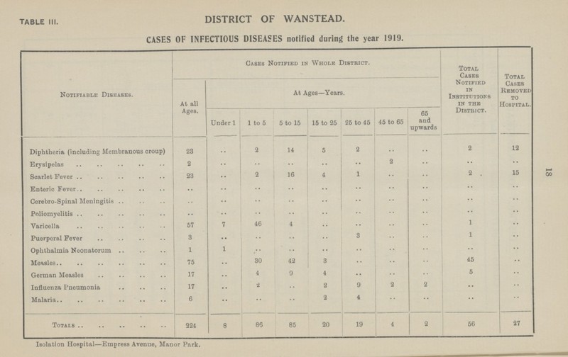 18 TABLE III. DISTRICT OF WANSTEAD. CASES OF INFECTIOUS DISEASES notified during the year 1919. Notifiable Diseases. Cases Notified in Whole District. Total Cases Notified in Institutions in the District. Total Cases Removed to Hospital. At all Ages. At Ages—Years. Under 1 1 to 5 5 to 15 15 to 25 25 to 45 45 to 65 65 and upwards Diphtheria (including Membranous croup) 23 .. 2 14 5 2 .. .. 2 12 Erysipelas 2 .. .. .. .. .. 2 .. .. .. Scarlet Fever 23 .. 2 16 4 1 .. .. 2 15 Enteric Fever .. .. .. .. .. .. .. .. .. .. Cerebro-Spinal Meningitis .. .. .. .. .. .. .. .. .. .. Poliomyelitis .. .. .. .. .. .. .. .. .. .. Varicella 57 7 46 4 .. .. .. .. 1 .. Puerperal Fever 3 .. .. .. .. 3 .. .. 1 .. Ophthalmia Neonatorum 1 1 .. .. .. .. .. .. .. .. Measles 75 .. 80 42 3 .. .. .. 45 .. German Measles 17 .. 4 9 4 .. .. .. 5 .. Influenza Pneumonia 17 .. 2 .. 2 9 2 2 .. .. Malaria 6 .. .. .. 2 4 .. .. .. .. Totals 224 8 86 85 20 19 4 2 56 27 Isolation Hospital—Empress Avenue, Manor Park.