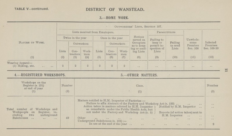 31 TABLE v-continued. DISTRICT OF WANSTEAD. 3.—HOME WORK. Nature of Work. Outwobkers' Lists, Section 107. Lists received from Employers. Notices served on Occupiers as to keep ing or send ing Lists Prosecutions Unwhole some Premises Sec. 108 Infected Premises Sec. 109-10 Twice in the year Once in the year Failing to keep or permit in spection of Lists Failing to send Lists Lists Outworkers Lists Outworkers Con tractors Work men Con tractors Work men (1) (2) (3) (4) (5) (6) (7) (8) (9) (10) (11) (12) Wearing Apparel— (1) Making, etc. 2 2 2 2 2 2 .. .. .. .. .. 4.—REGISTERED WORKSHOPS. Workshops on the Register (s. 131) at end of year Number (1) (2) Total number of Workshops and Workpeople on Register, in cluding two underground Bakehouses 49 5.—OTHER MATTERS. Class. (1) Number (2) Matters notified to H.M. Inspector of Factories:— .. Failure to affix Abstract of the Factory and Workshop Act (s. 133) .. Action taken in matters referred by H.M. Inspector as remediable under the Public Health Acts, but not under the Factory and Workshop Act (s. 5) Notified by H.M. Inspector .. Reports (of action taken) sent to H.M. Inspector .. Other .. Underground Bakehouses (s. 101):— .. In use at the end of the year 2