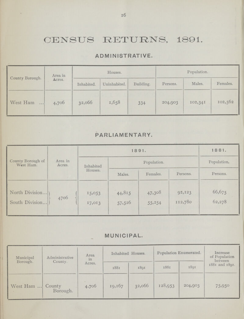 16 CENSUS RETURNS, 1891. ADMINISTRATIVE. County Borough. Area in Acres. Houses. Population. Inhabited. Uninhabited. Building. Persons. Males. Females. West Ham 4,706 32,066 1,658 334 204,903 102,341 102,562 PARLIAMENTARY. County Borough of West Ham. Area in Acres. 1891. 1881. Inhabited Houses. Population. Population. Males. Females. Persons. Persons. North Division 4706 15,053 44,815 47,308 92,123 66,675 South Division 17,013 57,526 55,254 112,780 62,278 MUNICIPAL. Municipal Borough. Administrative County. Area in Acres. Inhabited Houses. Population Enumerated. Increase of Population between 1881 and 1891. 1881 1891 1881 1891 West Ham County Borough. 4,706 19,167 32,066 128,953 204,903 75.950