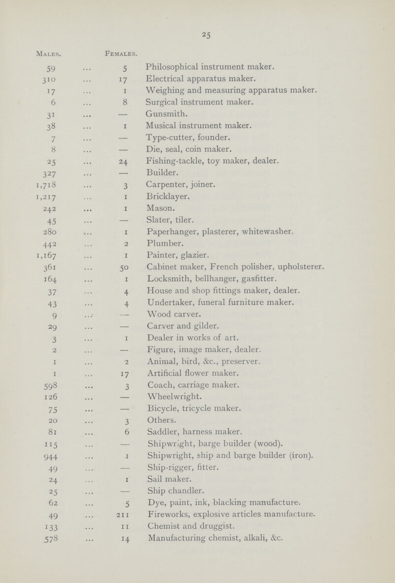 25 Males. Females. 59 5 Philosophical instrument maker. 310 17 Electrical apparatus maker. 17 1 Weighing and measuring apparatus maker. 6 8 Surgical instrument maker. 31 — Gunsmith. 38 1 Musical instrument maker. 7 — Type-cutter, founder. 8 — Die, seal, coin maker. 25 24 Fishing-tackle, toy maker, dealer. 327 — Builder. 1,718 3 Carpenter, joiner. 1,217 1 Bricklayer. 242 1 Mason. 45 — Slater, tiler. 280 1 Paperhanger, plasterer, whitewasher. 442 2 Plumber. 1,167 1 Painter, glazier. 361 50 Cabinet maker, French polisher, upholsterer. 164 1 Locksmith, bellhanger, gasfitter. 37 4 House and shop fittings maker, dealer. 43 4 Undertaker, funeral furniture maker. 9 — Wood carver. 29 — Carver and gilder. 3 1 Dealer in works of art. 2 — Figure, image maker, dealer. 1 2 Animal, bird, &c., preserver. 1 17 Artificial flower maker. 598 3 Coach, carriage maker. 126 — Wheelwright. 75 — Bicycle, tricycle maker. 20 3 Others. 81 6 Saddler, harness maker. 115 — Shipwright, barge builder (wood). 944 1 Shipwright, ship and barge builder (iron). 49 — Ship-rigger, fitter. 24 1 Sail maker. 25 — Ship chandler. 62 5 Dye, paint, ink, blacking manufacture. 49 211 Fireworks, explosive articles manufacture. 133 11 Chemist and druggist. 578 14 Manufacturing chemist, alkali, &c.