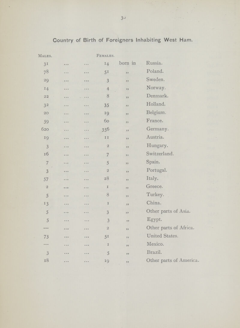 30 Country of Birth of Foreigners Inhabiting West Ham. Males. Females. 31 14 born in Russia. 78 51 „ Poland. 29 3 ,, Sweden. 14 4 „ Norway. 22 8 ,, Denmark. 32 35 „ Holland. 20 19 „ Belgium. 59 60 „ France. 620 356 ,, Germany. 19 11 „ Austria. 3 2 „ Hungary. 16 7 ,, Switzerland. 7 5 ,, Spain. 3 2 ,, Portugal. 57 28 „ Italy. 2 1 „ Greece. 5 8 „ Turkey. 13 1 „ China. 5 3 ,, Other parts of Asia. 5 3 Egypt. — 2 „ Other parts of Africa. 73 51 „ United States. — 1 „ Mexico. 3 5 „ Brazil. 18 19 ,, Other parts of America.