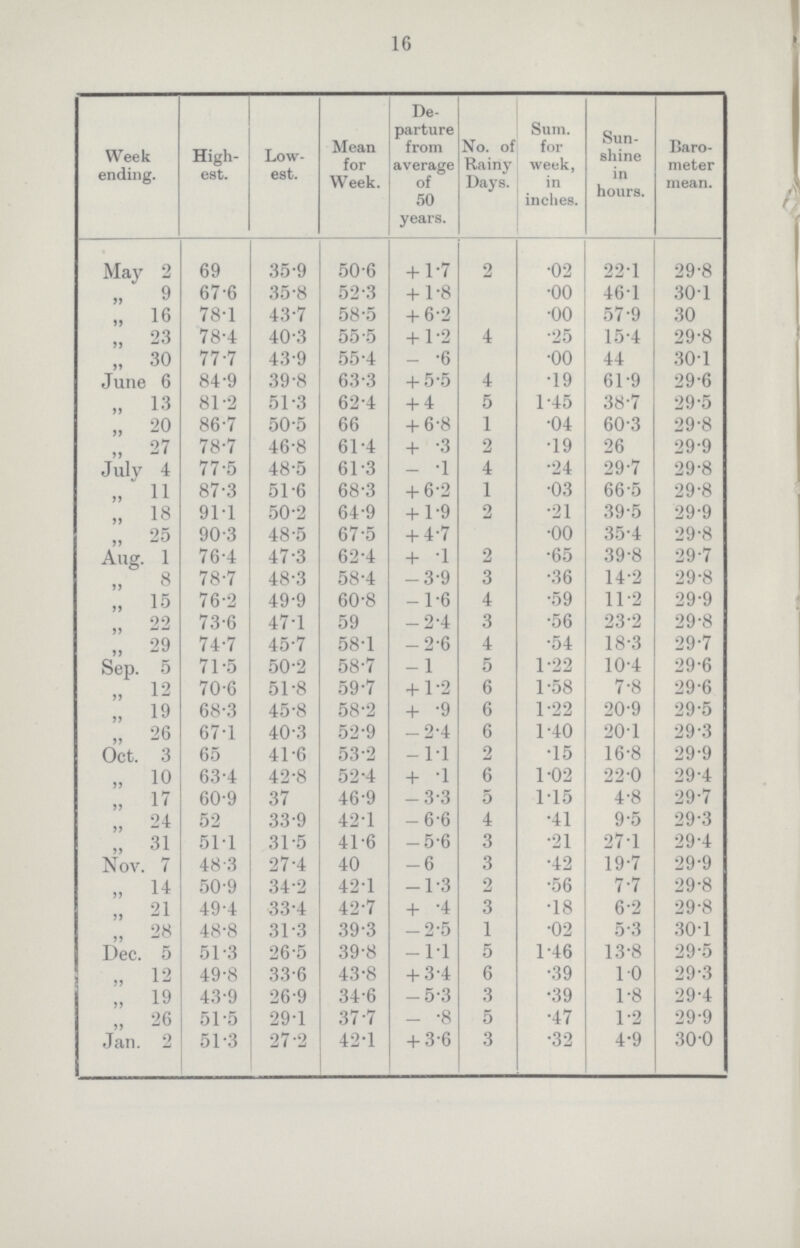 16 Week ending. High est. Low est. Mean for Week. De parture from average of 50 years. No. of Rainy Days. Sura. for week, in inches. Sun shine in hours. Baro meter mean. May 2 69 35.9 50.6 + 1.7 2 .02 22.1 29.8 „ 9 67.6 35.8 52.3 + 1.8 .00 46.1 30.1 „ 16 78.1 43.7 58.5 + 6.2 .00 57.9 30 „ 23 78.4 40.3 55.5 + 1.2 4 .25 15.4 29.8 „ 30 77.7 43.9 55.4 - .6 .00 44 30.1 June 6 84.9 39.8 63.3 + 5.5 4 .19 61.9 29.6 „ 13 81.2 51.3 62.4 + 4 5 1.45 38.7 29.5 „ 20 86.7 50.5 66 + 6.8 1 .04 60.3 29.8 „ 27 78.7 46.8 61.4 + .3 2 .19 26 29.9 July 4 77.5 48.5 61.3 - .1 4 .24 29.7 29.8 „ 11 87.3 51.6 68.3 + 6.2 1 .03 66.5 29.8 „ 18 91.1 50.2 64.9 + 1.9 2 .21 39.5 29.9 „ 25 90.3 48.5 67.5 + 4.7 .00 35.4 29.8 Aug. 1 76.4 47.3 62.4 + .1 2 .65 39.8 29.7 „ 8 78.7 48.3 58.4 -3.9 3 .36 14.2 29.8 „ 15 76.2 49.9 60.8 -1.6 4 .59 11.2 29.9 22 73.6 47.1 59 -2.4 3 .56 23.2 29.8 „ 29 74.7 45.7 58.1 -2.6 4 .54 18.3 29.7 Sep. 5 71.5 50.2 58.7 -1 5 l.22 10.4 29.6 12 70.6 51.8 59.7 + 1.2 6 1.58 7.8 29.6 „ 19 68.3 45.8 58.2 + .9 6 1.22 20.9 29.5 „ 26 67.1 40.3 52.9 -2.4 6 1.40 20.1 29.3 Oct. 3 65 41.6 53.2 -1.1 2 .15 16.8 29.9 „ 10 63.4 42.8 52.4 + .1 6 1.02 22.0 29.4 „ 17 60.9 37 46.9 -3.3 5 1.15 4.8 29.7 „ 24 52 33.9 42.1 -6.6 4 .41 9.5 29.3 „ 31 51.1 31.5 41.6 -5.6 3 .21 27.1 29.4 Nov. 7 48.3 27.4 40 -6 3 .42 19.7 29.9 „ 14 50.9 34.2 42.1 -1.3 2 .56 7.7 29.8 „ 21 49.4 33.4 42.7 + .4 3 .18 6.2 29.8 „ 28 48.8 31.3 39.3 -2.5 1 .02 5.3 30.1 Dec. 5 51.3 26.5 39.8 -1.1 5 1.46 13.8 29.5 12 49.8 33.6 43.8 + 3.4 6 .39 1.0 29.3 „ 19 43.9 26.9 34.6 -5.3 3 .39 1.8 29.4 „ 26 51.5 29.1 37.7 - .8 5 .47 1.2 29.9 Jan. 2 51.3 27.2 42.1 + 3.6 3 .32 4.9 30.0