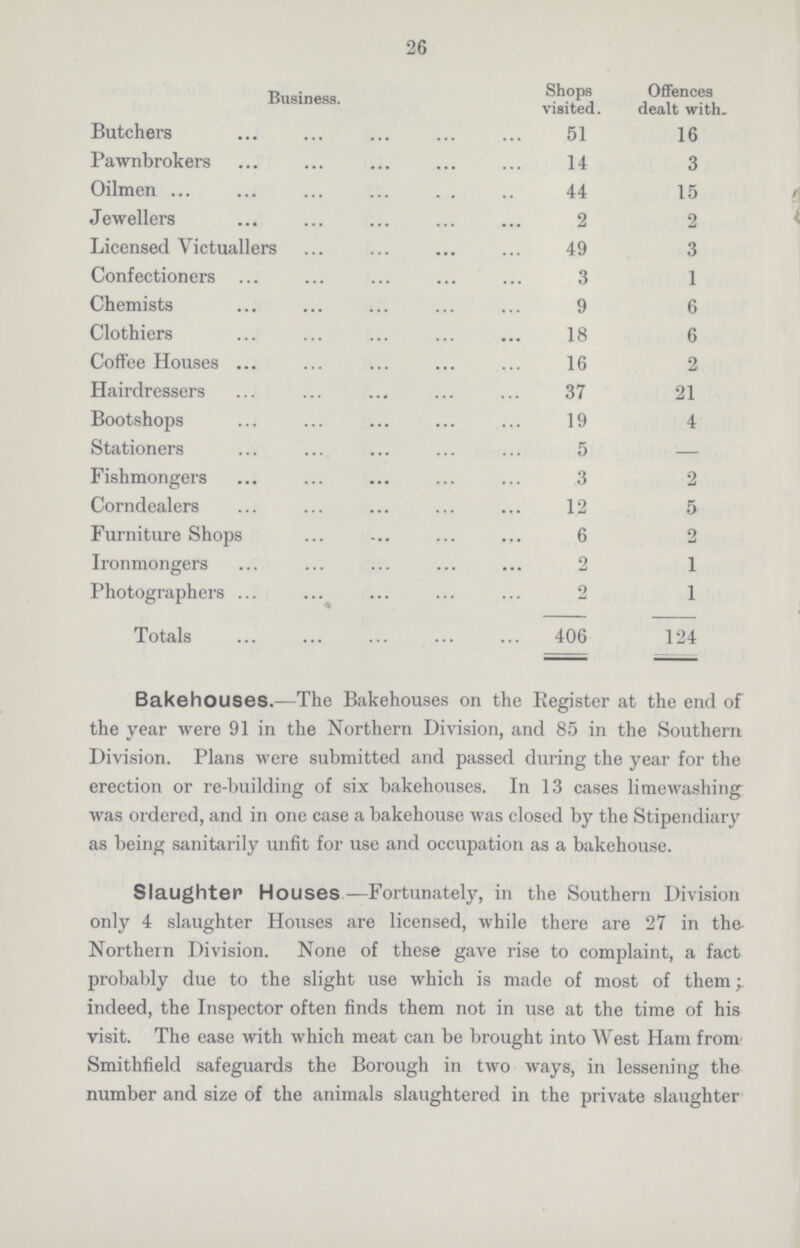 26 Business. Shops visited. Offences dealt with. Butchers 51 16 Pawnbrokers 14 3 Oilmen 44 15 Jewellers 2 2 Licensed Victuallers 49 3 Confectioners 3 1 Chemists 9 6 Clothiers 18 6 Coffee Houses 16 2 Hairdressers 37 21 Bootshops 19 4 Stationers 5 - Fishmongers 3 2 Corndealers 12 5 Furniture Shops 6 2 Ironmongers 2 1 Photographers 2 1 Totals 406 124 Bakehouses.—The Bakehouses on the Register at the end of the year were 91 in the Northern Division, and 85 in the Southern Division. Plans were submitted and passed during the year for the erection or re-building of six bakehouses. In 13 cases limewashing was ordered, and in one case a bakehouse was closed by the Stipendiary as being sanitarily unfit for use and occupation as a bakehouse. Slaughter Houses—Fortunately, in the Southern Division only 4 slaughter Houses are licensed, while there are 27 in the Northern Division. None of these gave rise to complaint, a fact probably due to the slight use which is made of most of them; indeed, the Inspector often finds them not in use at the time of his visit. The ease with which meat can be brought into West Ham from Smithfield safeguards the Borough in two ways, in lessening the number and size of the animals slaughtered in the private slaughter
