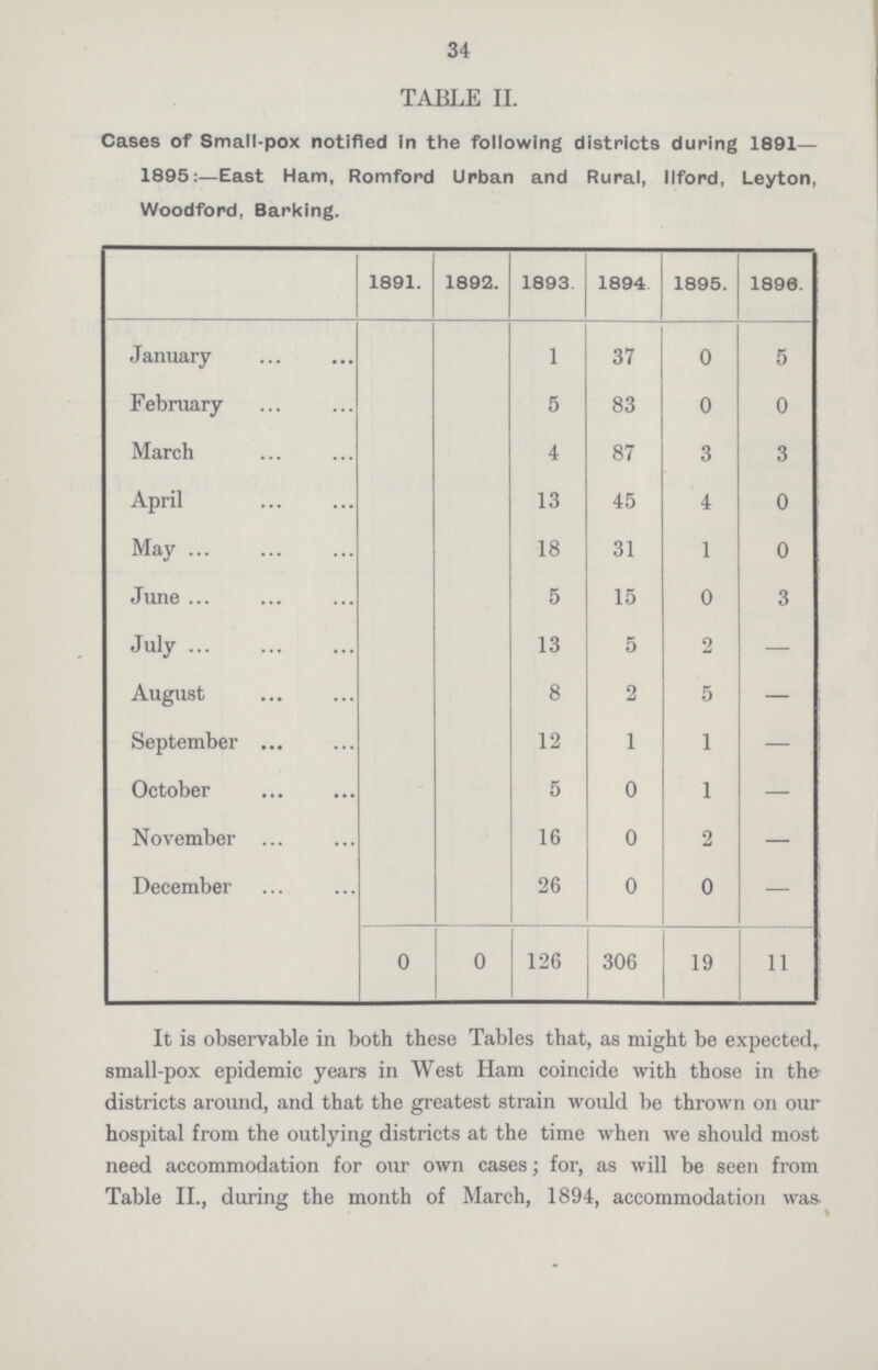 34 TABLE II. Cases of Small-pox notified in the following districts during 1891— 1895:—East Ham, Romford Urban and Rural, llford, Leyton, Woodford, Barking. 1891. 1892. 1893. 1894 1895. 1896. January 1 37 0 5 February 5 83 0 0 March 4 87 3 3 April 13 45 4 0 May 18 31 1 0 June 5 15 0 3 July 13 5 2 - August 8 2 5 - September 12 1 1 - October 5 0 1 - November 16 0 2 - December 26 0 0 - 0 0 126 306 19 11 It is observable in both these Tables that, as might be expected,, small-pox epidemic years in West Ham coincide with those in the districts around, and that the greatest strain would be thrown on our hospital from the outlying districts at the time when we should most need accommodation for our own cases; for, as will be seen from Table II., during the month of March, 1894, accommodation was.