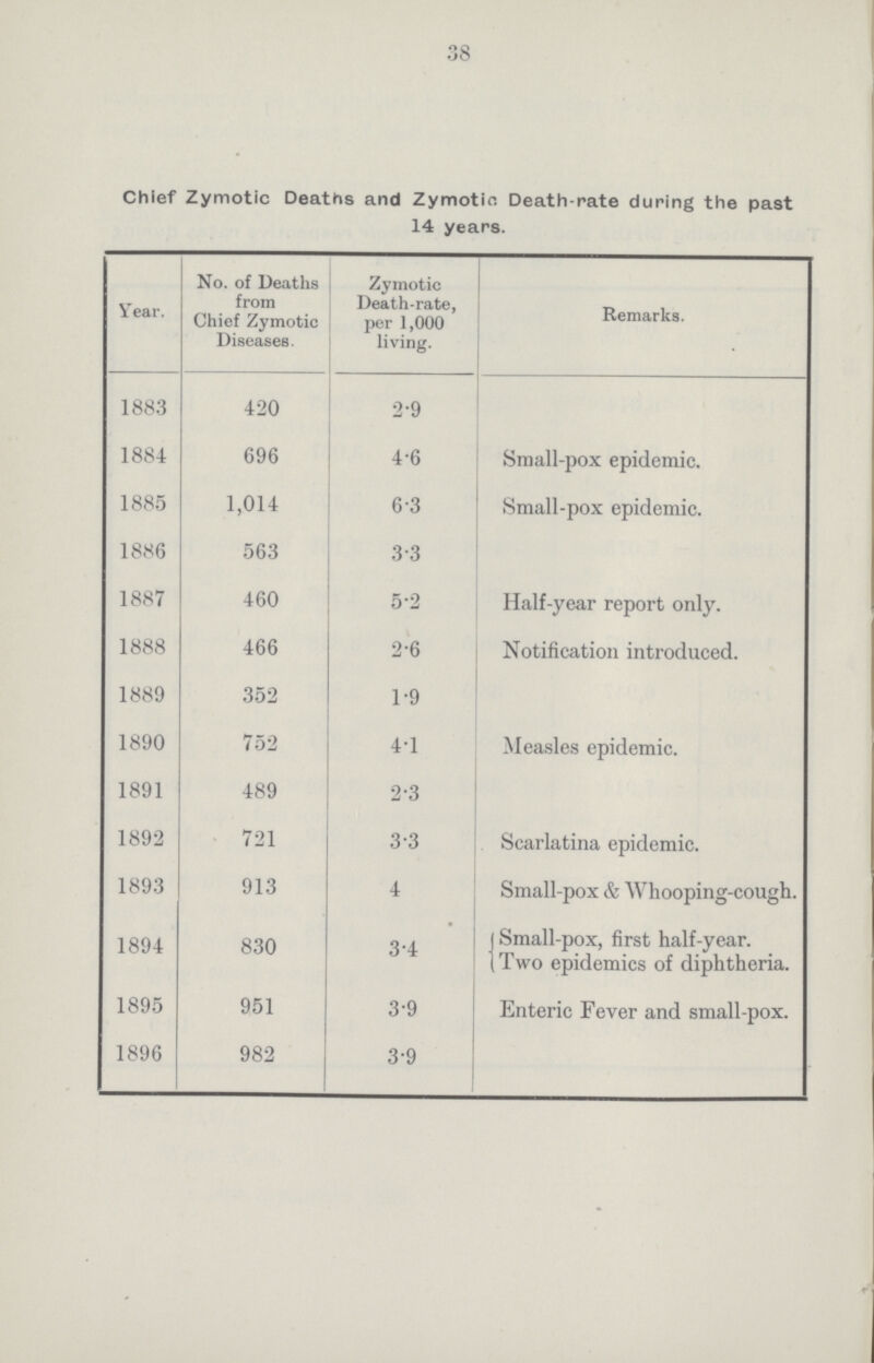 38 Chief Zymotic Deaths and Zymotin Death-rate during the past 14 years. Year. No. of Deaths from Chief Zymotic Diseases. Zymotic Death-rate, per 1,000 living. Remarks. 1883 420 2.9 1884 696 4.6 Small-pox epidemic. 1885 1,014 6.3 Small-pox epidemic. 1886 563 3.3 1887 460 5.2 Half-year report only. 1888 466 2.6 Notification introduced. 1889 352 1.9 1890 752 4.1 Measles epidemic. 1891 489 2.3 1892 721 3.3 Scarlatina epidemic. 1893 913 4 Small-pox & Whooping-cough. 1894 830 3.4 (Small-pox, first half-year. (Two epidemics of diphtheria. 1895 951 3.9 Enteric Fever and small-pox. 1896 982 3.9