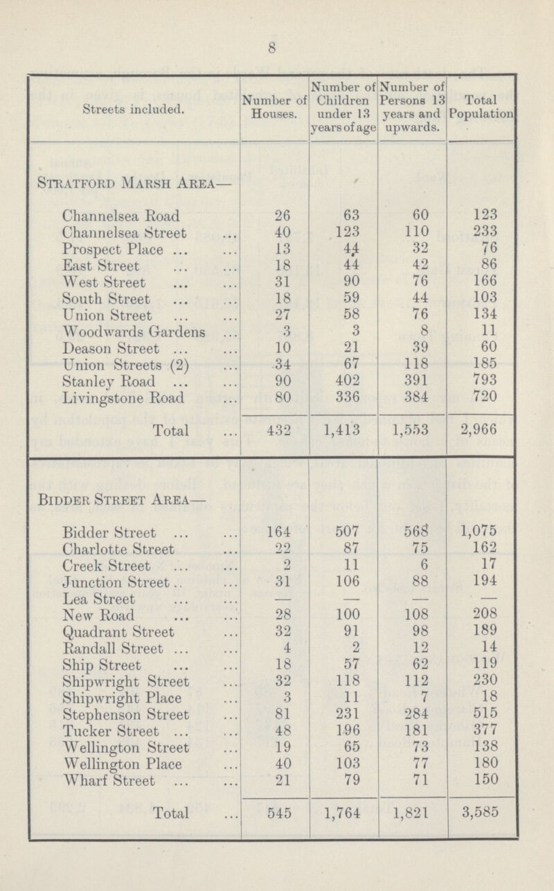 8 Streets included. Number of Houses. Number of Children under 13 years of age Number of Persons 13 years and upwards. Total Population Stratford Marsh Area— Channelsea Road 26 63 60 123 Channelsea Street 40 123 110 233 Prospect Place 13 44 32 76 East Street 18 44 42 86 West Street 31 90 76 166 South Street 18 59 44 103 Union Street 27 58 76 134 Woodwards Gardens 3 3 8 11 Deason Street 10 21 39 60 Union Streets (2) 34 67 118 185 Stanley Road 90 402 391 793 Livingstone Road 80 336 384 720 Total 432 1,413 1,553 2,966 Bidder Street Area— Bidder Street 164 507 563 1,075 Charlotte Street 22 87 75 162 Creek Street 2 11 6 17 Junction Street 31 106 88 194 Lea Street — — — — New Road 28 100 108 208 Quadrant Street 32 91 98 189 Randall Street 4 2 12 14 Ship Street 18 57 62 119 Shipwright Street 32 118 112 230 Shipwright Place 3 11 7 18 Stephenson Street 81 231 284 515 Tucker Street 48 196 181 377 Wellington Street 19 65 73 138 Wellington Place 40 103 77 180 Wharf Street 21 79 71 150 Total 545 1,764 1,821 3,585