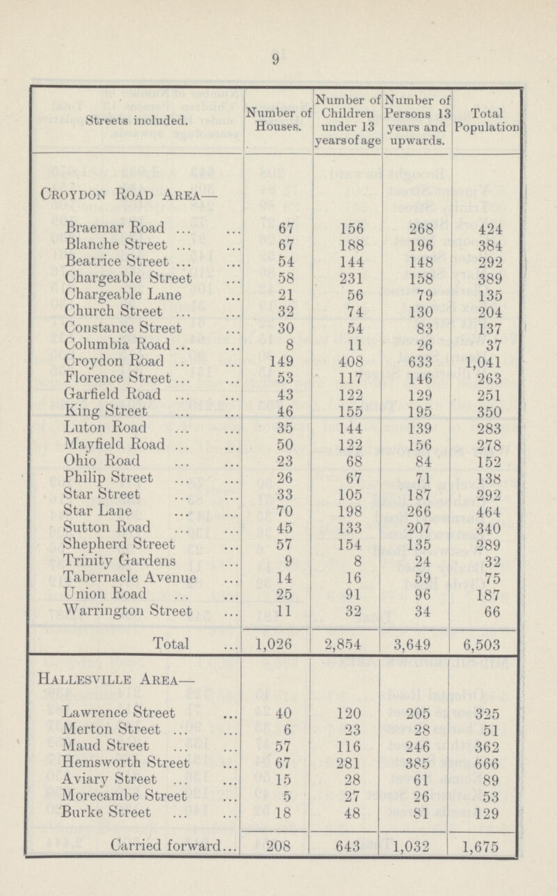 9 Streets included. Number of Houses. Number of Children under 13 years of age Number of Persons 13 years and upwards. Total Population Croydon Road Area— Braemar Road 67 156 268 424 Blanche Street 67 188 196 384 Beatrice Street 54 144 148 292 Chargeable Street 58 231 158 389 Chargeable Lane 21 56 79 135 Church Street 32 74 130 204 Constance Street 30 54 83 137 Columbia Road 8 11 26 37 Croydon Road 149 408 633 1,041 Florence Street 53 117 146 263 Garfield Road 43 122 129 251 King Street 46 155 195 350 Luton Road 35 144 139 283 Mayfield Road 50 122 156 278 Ohio Road 23 68 84 152 Philip Street 26 67 71 138 Star Street 33 105 187 292 Star Lane 70 198 266 464 Sutton Road 45 133 207 340 Shepherd Street 57 154 135 289 Trinity Gardens 9 8 24 32 Tabernacle Avenue 14 16 59 75 Union Road 25 91 96 187 Warrington Street 11 32 34 66 Total 1,026 2,854 3,649 6,503 Hallesville Area— Lawrence Street 40 120 205 325 Merton Street 6 23 28 51 Maud Street 57 116 246 362 Hems worth Street 67 281 385 666 Aviary Street 15 28 61 89 Morecambe Street 5 27 26 53 Burke Street 18 48 81 129 Carried forward 208 643 1,032 1,675