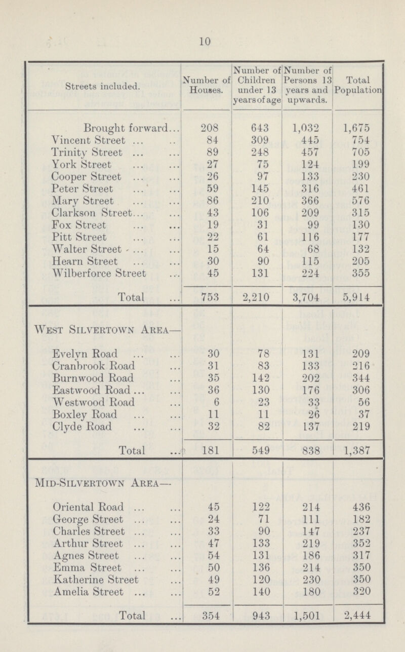 10 Streets included. Number of Houses. Number of Children under 13 years of age Number of Persons 13 years and upwards. Total Population Brought forward 208 643 1,032 1,675 Vincent Street 84 309 445 754 Trinity Street 89 248 457 705 York Street 27 75 124 199 Cooper Street 26 97 133 230 Peter Street 59 145 316 461 Mary Street 86 210 366 576 Clarkson Street 43 106 209 315 Fox Street 19 31 99 130 Pitt Street 22 61 116 177 Walter Street 15 64 68 132 Hearn Street 30 90 115 205 Wilberforce Street 45 131 224 355 Total 753 2,210 3,704 5,914 West Silvertown Area— Evelyn Road 30 78 131 209 Cranbrook Road 31 83 133 216 Burn wood Road 35 142 202 344 Eastwood Road 36 130 176 306 Westwood Road 6 23 33 56 Boxley Road 11 11 26 37 Clyde Road 32 82 137 219 Total 181 549 838 1,387 Mid-Silvertown Area— Oriental Road 45 122 214 436 George Street 24 71 111 182 Charles Street 33 90 147 237 Arthur Street 47 133 219 352 Agnes Street 54 131 186 317 Emma Street 50 136 214 350 Katherine Street 49 120 230 350 Amelia Street 52 140 180 320 Total 354 943 1,501 2,444