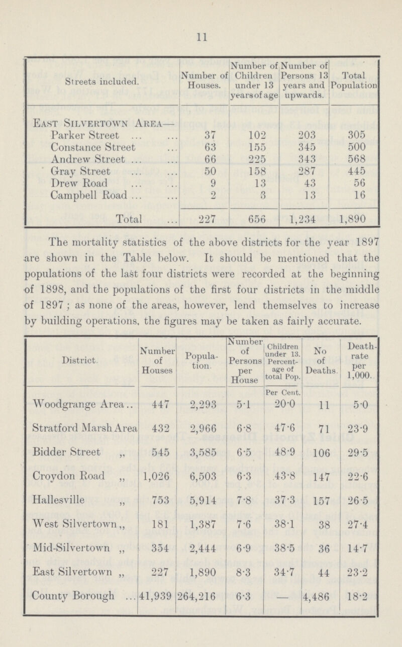 11 Streets included. Number of Houses. Number of children under 13 years of age Number of Persons 13 years and upwards. Total Population East Silvertown Area— Parker Street 37 102 203 305 Constance Street 63 155 345 500 Andrew Street 66 225 343 568 Gray Street 50 158 287 445 Drew Road 9 13 43 56 Campbell Road 2 3 13 16 Total 227 656 1,234 1,890 The mortality statistics of the above districts for the year 1897 are shown in the Table below. It should be mentioned that the populations of the last four districts were recorded at the beginning of 1898, and the populations of the first four districts in the middle of 1897; as none of the areas, however, lend themselves to increase by building operations, the figures may be taken as fairly accurate. District. Number of Houses Popula tion. N umber of Persons per House Children under 13. Percent age of total Pop. No of Deaths. Death. rate per 1,000. Woodgrange Area 447 2,293 5.1 Per Cent. 20.0 11 5.0 Stratford Marsh Area 432 2,966 6.8 47.6 71 23.9 Bidder Street „ 545 3,585 6.5 48.9 106 29.5 Croydon Road „ 1,026 6,503 6.3 43.8 147 22.6 Hallesville ,, 753 5,914 7.8 37.3 157 26.5 West Silvertown,, 181 1,387 7.6 381 38 27.4 Mid.Silvertown ,, 354 2,444 6.9 38.5 36 14.7 East Silvertown ,, 227 1,890 8.3 34.7 44 23.2 County Borough 41,939 264,216 6.3 — 4,486 18.2