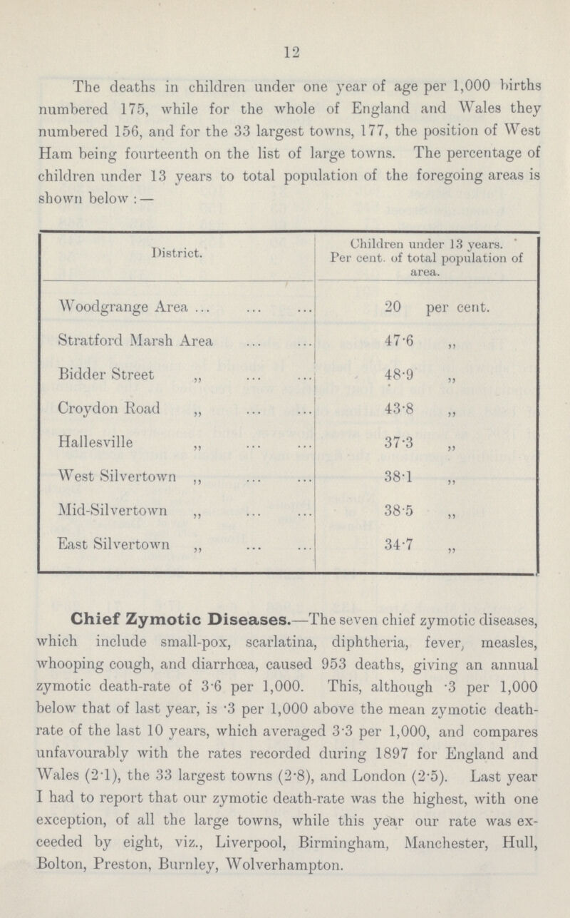 12 The deaths in children under one year of age per 1,000 births numbered 175, while for the whole of England and Wales they numbered 156, and for the 33 largest towns, 177, the position of West Ham being fourteenth on the list of large towns. The percentage of children under 13 years to total population of the foregoing areas is shown below:— District. Children under 13 years. Per cent. of total population of area. Woodgrange Area 20 per cent. Stratford Marsh Area 47.6 Bidder Street ,, 48.9 Croydon Road ,, 43.8 Hallesville ,, 37.3 West Silvertown ,, 38.1 Mid.Silvertown ,, 385 East Silvertown „ 34.7 Chief Zymotic Diseases.—The seven chief zymotic diseases, which include small-pox, scarlatina, diphtheria, fever, measles, whooping cough, and diarrhoea, caused 953 deaths, giving an annual zymotic death-rate of 3.6 per 1,000. This, although .3 per 1,000 below that of last year, is .3 per 1,000 above the mean zymotic death. rate of the last 10 years, which averaged 33 per 1,000, and compares unfavourably with the rates recorded during 1897 for England and Wales (2.1), the 33 largest towns (2.8), and London (2.5). Last year I had to report that our zymotic death.rate was the highest, with one exception, of all the large towns, while this year our rate was ex ceeded by eight, viz., Liverpool, Birmingham, Manchester, Hull, Bolton, Preston, Burnley, Wolverhampton.