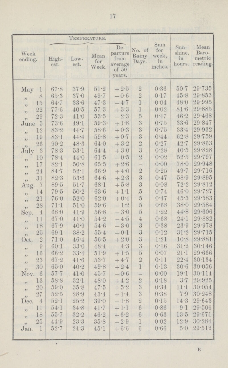 17 Week ending. Temperature. No. of Rainy Days. Sum for week, in inches. Sun shine, in hours. Mean Baro metric reading. High est. Low est. Mean for Week. De parture from average of 50 years. May 1 67.8 37.9 51.2 + 2.5 2 0.36 50.7 29.735 „ 8 653 37.0 49.7 .0.6 2 0.17 45.8 29.853 „ 15 64.7 33.6 47.3 4.7 1 0.04 48.0 29.995 22 77.6 40.5 57.3 + 3.3 1 0 02 81.6 29.885 „ 29 72.3 41.0 53.5 .2.3 5 0.47 46.2 29.468 June 5 73.6 49.1 59.3 + 1.8 3 0.75 33.6 29.847 „ 12 83.2 44.7 58.6 + 0.3 3 0.75 33.4 29.932 „ 19 83.1 44.4 59.8 + 0.7 3 0.44 62.8 29.759 „ 26 90.2 48.3 64.0 + 3.2 2 0.27 42.7 29.863 July 3 78.3 53.1 64.4 + 3.0 3 0.28 40.5 29.828 „ 10 78.4 44.0 61.5 .0.5 2 0.02 52.5 29.797 „ 17 82.1 50.8 65.5 + 2.6 - 0.00 78.0 29.948 „ 24 84.7 52.1 66.9 + 4.0 2 0.25 49.7 29.716 „ 31 82.3 53.6 64.6 + 2.3 3 0.47 58.9 29.895 Aug. 7 89.5 51.7 68.1 + 5.8 3 0.08 72.2 29.812 „ 14 79.5 50.2 63.6 + 1.1 5 0.74 46.0 29.727 „ 21 76.0 52.0 62.0 + 0.4 5 0.47 45.3 29.583 „ 28 71.1 51.0 59.6 .1.2 5 0.68 38.0 29.584 Sep. 4 68.0 41.9 56.8 .3.0 5 1.22 44.8 29.606 „ 11 67.0 41.0 54.2 — 4.5 4 0.68 24.1 29.882 „ 18 67.9 40.9 54.6 .3.0 3 0.38 23.9 29.978 „ 25 69.1 38.2 55.4 .0.1 3 0.12 31.2 29.715 Oct. 2 71.0 46.4 56.5 + 2.0 3 1.21 10.8 29.881 „ 9 60.1 33.0 48.4 .4.3 3 0.16 31.2 30.146 „ 16 66.2 33.4 51.9 + 1.5 5 0.07 21.1 29.666 „ 23 67.2 41.6 53.7 + 4.7 2 0.11 22.4 30.134 „ 30 65.0 40.2 49.8 + 2.4 1 0.13 30.6 30.056 Nov. 6 57.7 41.0 45.7 0.6 - 0.00 19.1 30.114 „ 13 58.8 32.1 48.0 + 4.2 2 0.18 3.7 29.925 „ 20 59.0 35.8 47.5 + 5.2 3 0.34 11.1 30.054 „ 27 52.5 28.9 43.4 + 1.4 3 0.38 7.9 30.248 Dec. 4 52.1 25.2 39.0 .1.8 2 0.15 14.3 29.643 „ 11 54.1 34.8 41.7 + 1.1 6 0.86 9.1 29.506 „ 18 55.7 32.2 46.2 + 6.2 6 0.63 13.5 29.671 „ 25 44.9 23.3 35.8 .2.9 1 0.02 12.9 30.284 Jan. 1 52.7 24.3 45.1 + 6.6 6 0.66 5.0 29.512 B