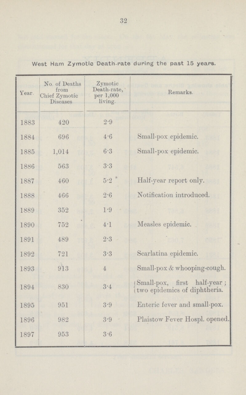 32 West Ham Zymotic Death-rate during the past 15 years. Year. No. of Deaths from Chief Zymotic Diseases Zymotic Death-rate, per 1,000 living. Remarks. 1883 420 2.9 1884 696 4.6 Small-pox epidemic. 1885 1,014 6.3 Small-pox epidemic. 1886 563 3.3 1887 460 5.2 Half-year report only. 1888 466 2.6 Notification introduced. 1889 352 1.9 1890 752 4.1 Measles epidemic. 1891 489 2.3 1892 721 3.3 Scarlatina epidemic. 1893 913 4 Small-pox & whooping-cough. 1894 830 3.4 Small-pox, first half-year; two epidemics of diphtheria. 1895 951 3.9 Enteric fever and small-pox. 1896 982 3.9 Plaistow Fever Hospl. opened 1897 953 3.6