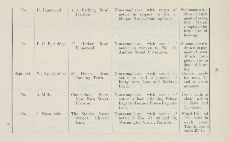 49 Do. H. Hammond 190, Barking Road, Plaistow. Non-compliance with terms of notice in respect to No. 2, Morgan Street, Canning Town. Summons with drawn on pay ment of costs, 8/6. Work completed be fore date of hearing. Do. P. G. Busbridge 96, Herbert Road, Plumstead. Non-compliance with terms of notice in respect to No. 51, Andrew Street, Silvertown. Summons with drawn on pay ment of costs. Work com pleted before Sept. 29th W. Hy. Gardner 56, Hudson Road, Canning Town. Non-compliance with terms of notice re land at junction of Forty Acre Lane and Beckton Road. date of hear ing. Orders made for costs 7/ and to abate nuisance. Do. A. Mills Cumberland Farm, New Barn Street, Plaistow. Non-compliance with terms of notice re land adjoining Prince Regent's Terrace, Prince Regent's Lane. Order made to abate within 7 days and 7/6 costs. Do. T. Nosworthy The Stables, Assam Street, Church Lane. Non-compliance with terms of notice re Nos. 31, 33 and 35, Warmington Street, Plaistow. Fined 10/- and 17/- costs in each case. Total finesand costs £4 1s.