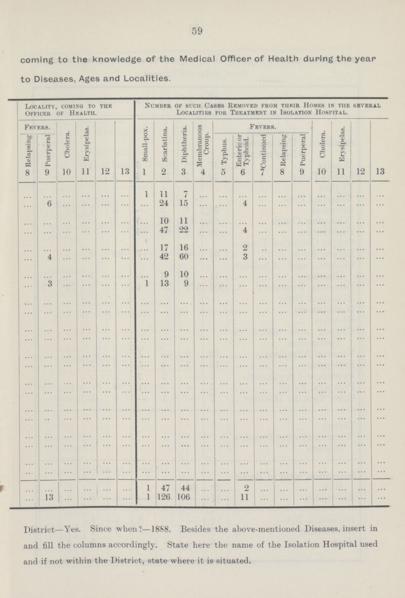 59 District—Yes. Since when?—1888. Besides the above-mentioned Diseases, insert in and fill the columns accordingly. State here the name of the Isolation Hospital used and if not within the District, state where it is situated. coming to the knowledge of the Medical Officer of Health during the year to Diseases, Ages and Localities. Locality, coming to thr Officer of Health. Number of such Cases Removed from thkir Homes in the Localities for Treatment in Isolation Hospital. several Fevers. Cholera. Erysipelas. Small-pox. Scarlatina. Diphtheria. Membranous Croup. Fevers. Cholera. Erysipelas. 1 Relapsing Puerperal Typhus. Enteric or Typhoid. Continued Relapsing Puerperal 8 9 10 11 12 13 i 2 3 4 5 6 7 8 9 10 ii 12 13 ... ... ... ... ... ... 1 11 7 ... ... ... ... ... ... ... ... ... ... ... 6 ... ... ... ... ... 24 15 ... ... 4 ... ... ... ... ... ... ... ... ... ... ... ... ... ... 10 11 ... ... ... ... ... ... ... ... ... ... ... ... ... ... ... ... ... 47 22 ... ... 4 ... ... ... ... ... ... ... ... ... ... ... ... ... ... 17 16 ... ... 2 ... ... ... ... ... ... ... ... 4 ... ... ... ... ... 42 60 ... ... 3 ... ... ... ... ... ... ... ... ... ... ... ... ... ... 9 10 ... ... ... ... ... ... ... ... ... ... ... 3 ... ... ... ... 1 13 9 ... ... ... ... ... ... ... ... ... ... ... ... ... ... ... ... ... ... ... ... ... ... ... ... ... ... ... ... ... ... ... ... ... ... ... ... ... ... ... ... ... ... ... ... ......... ... ... ... ... ... ... ... ... ... ... ... ... ... ... ... ... ... ... ... ... ... ... ... ... ... ... ... ... ... ... ... ... ... ... ... ... ... ... ... ... ... ... ... ... ... ... ... ... ... ... ... ... ... ... ... ... ... ... ... ... ... ... ... ... ... ... ... ... ... ... ... ... ... ... ... ... ... ... ... ... ... ... ... ... ... ... ... ... ... ... ... ... ... ... ... ... ... ... ... ... ... ... ... ... ... ... ... ... ... ... ... ... ... ... ... ... ... ... ... ... ... ... ... ... ... ... ... ... ... ... ... ... ... ... ... ... ... ... ... ... ... ... ... ... ... ... ... ... ... ... ... ... ... ... ... ... ... ... ... ... ... ... ... ... ... ... ... ... ... ... ... ... ... ... ... ... ... ... ... ... ... ... ... ... ... ... ... ... ... ... ... ... ... ... ... ... ... ... ... ... ... ... ... ... ... ... ... ... ... ... ... ... ... ... ... ... ... ... ... ... ... ... ... ... ... ... ... ... ... ... ... ... ...... ... ... ... ... 1 47 44 ... 2 ... ... ... ... ... ... ... ... 13 ... ... ... ... 1 126 106 ... ... 11 ... ... ... ... ... ... ...