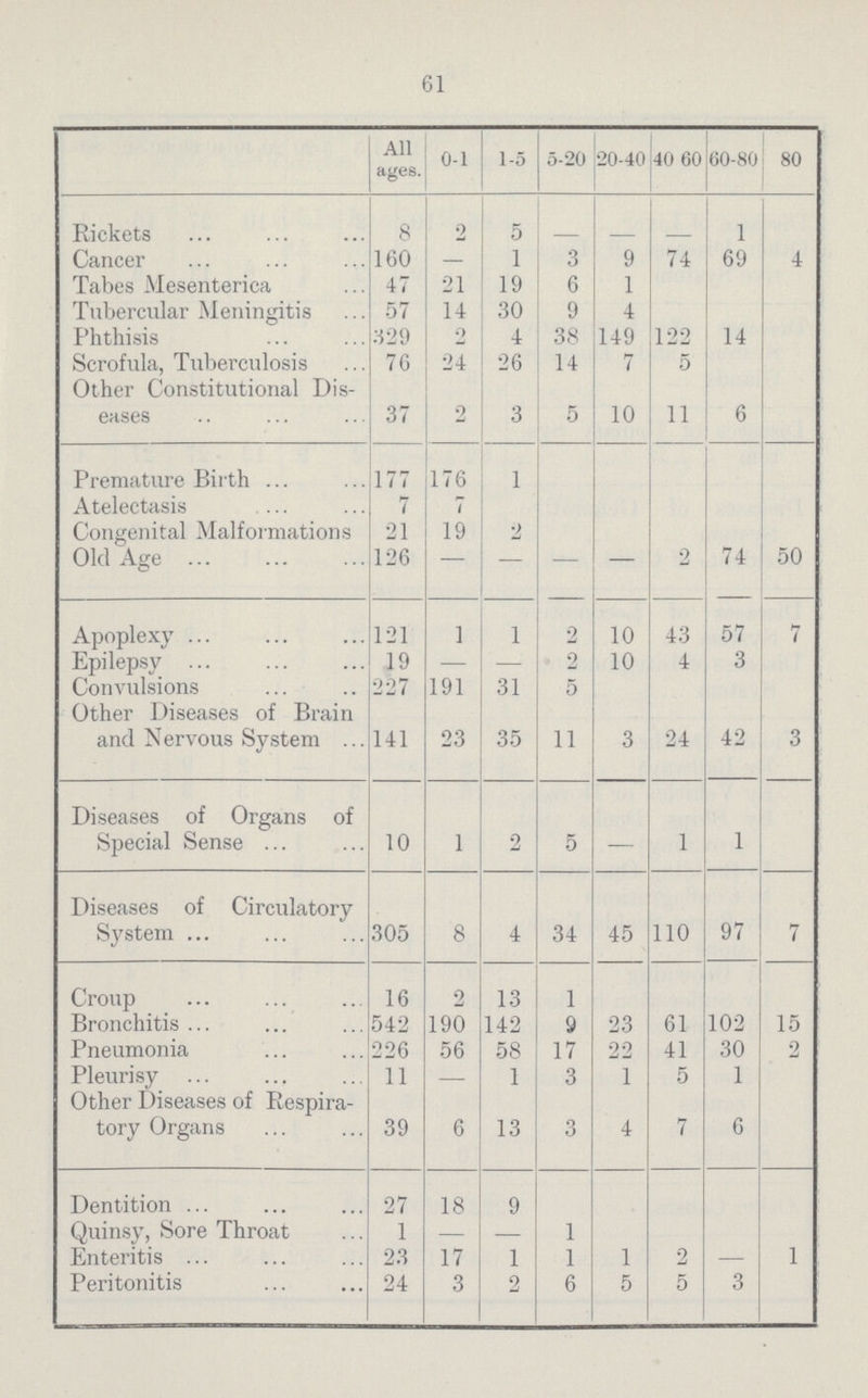 61  All ages. 0-1 1-5 5-20 20-40 40 60 60-80 80 Rickets 8 2 5 - - - 1 Cancer 160 - 1 3 9 74 69 4 Tabes Mesenterica 47 21 19 6 1 Tubercular Meningitis 57 14 30 9 4 Phthisis 329 2 4 38 149 122 14 Scrofula, Tuberculosis 76 24 26 14 7 5 Other Constitutional Dis eases 37 2 3 5 10 11 6 Premature Birth 177 176 1 Atelectasis Congenital Malformations 7 21 7 19 2 Old Age 126 - — — — 2 74 50 Apoplexy 121 1 1 2 10 43 57 7 Epilepsy 19 — — 2 10 4 3 Convulsions 227 191 31 5 Other Diseases of Brain and Nervous System 141 23 35 11 3 24 42 3 Diseases of Organs of Special Sense 10 1 2 5 — 1 1 Diseases of Circulatory System 305 8 4 34 45 110 97 7 Croup 16 2 13 1 Bronchitis 542 190 142 9 23 61 102 15 Pneumonia 226 56 58 17 22 41 30 2 Pleurisy 11 — 1 3 1 5 1 Other Diseases of Respira tory Organs 39 6 13 3 4 7 6 Dentition 27 18 9 Quinsy, Sore Throat 1 - - 1 Enteritis 23 17 1 1 1 2 — 1 Peritonitis 24 3 2 6 5 5 3