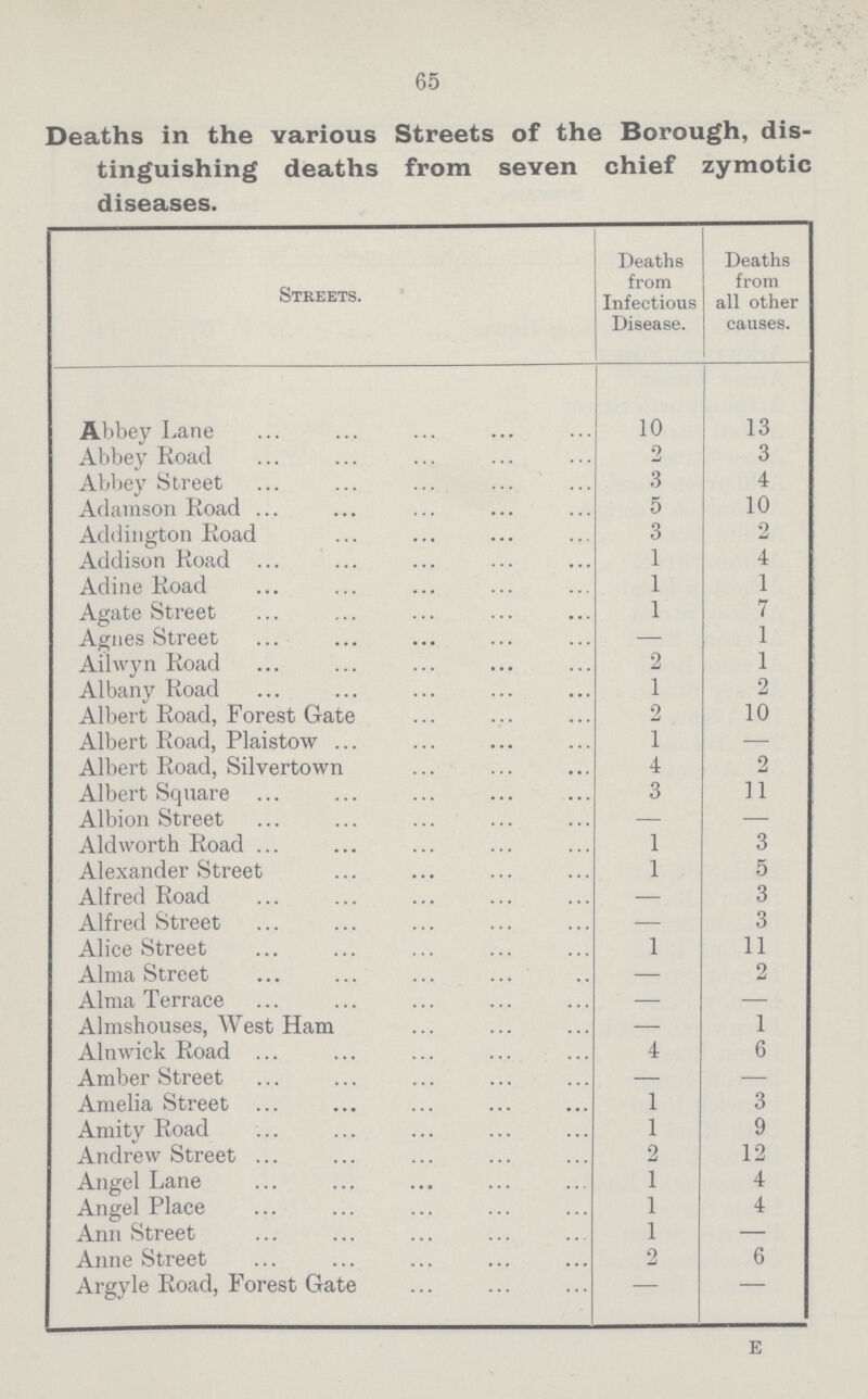 65 Deaths in the various Streets of the Borough, dis tinguishing deaths from seven chief zymotic diseases. Streets. Deaths from Infectious Disease. Deaths from all other causes. Abbey Lane 10 13 Abbey Road 2 3 Abbey Street 3 4 Adamson Road 5 10 Addington Road 3 2 Addison Road 1 4 Adine Road 1 1 Agate Street 1 7 Agnes Street — 1 Ailwyn Road 2 1 Albany Road 1 2 Albert Road, Forest Gate 2 10 Albert Road, Plaistow 1 — Albert Road, Silvertown 4 2 Albert Square 3 11 Albion Street — — Aid worth Road 1 3 Alexander Street 1 5 Alfred Road - 3 Alfred Street - 3 Alice Street 1 11 Alma Street - 2 Alma Terrace - - Almshouses, West Ham - 1 Alnwick Road 4 6 Amber Street - — Amelia Street 1 3 Amity Road 1 9 Andrew Street 2 12 Angel Lane 1 4 Angel Place 1 4 Ann Street 1 — Anne Street 2 6 Argyle Road, Forest Gate — - e