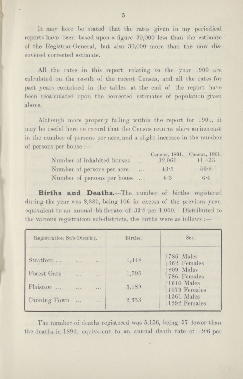 5 It may here be stated that the rates given in my periodical reports have been based upon a figure 30,000 less than the estimate of the Registrar-General, but also 30,000 more than the now dis covered corrected estimate. All the rates in this report relating to the year 1900 are calculated on the result of the recent Census, and all the rates for past years contained in the tables at the end of the report have been recalculated upon the corrected estimates of population given above. Although more properly falling within the report for 1901, it may be useful here to record that the Census returns show an increase in the number of persons per acre, and a slight increase in the number of persons per house:— Census, 1891. Census, 1901. Number of inhabited houses 32,066 41,433 Number of persons per acre 43.5 56.8 Number of persons per house 6.3 6.4 Births and Deaths. The number of births registered during the year was 8,885, being 106 in excess of the previous year, equivalent to an annual birth-rate of 33.8 per 1,000. Distributed to the various registration sub-districts, the births were as follows:— Registration Sub-District. Births. Sex. Stratford 1,448 786 Males 662 Females Forest Gate 1,595 809 Males 786 Females Plaistow 3,189 1610 Males 1579 Females Canning Town 2,65.3 1361 Males 1292 Females The number of deaths registered was 5,156, being 57 fewer than the deaths in 1899, equivalent to an annual death rate of 19.6 per